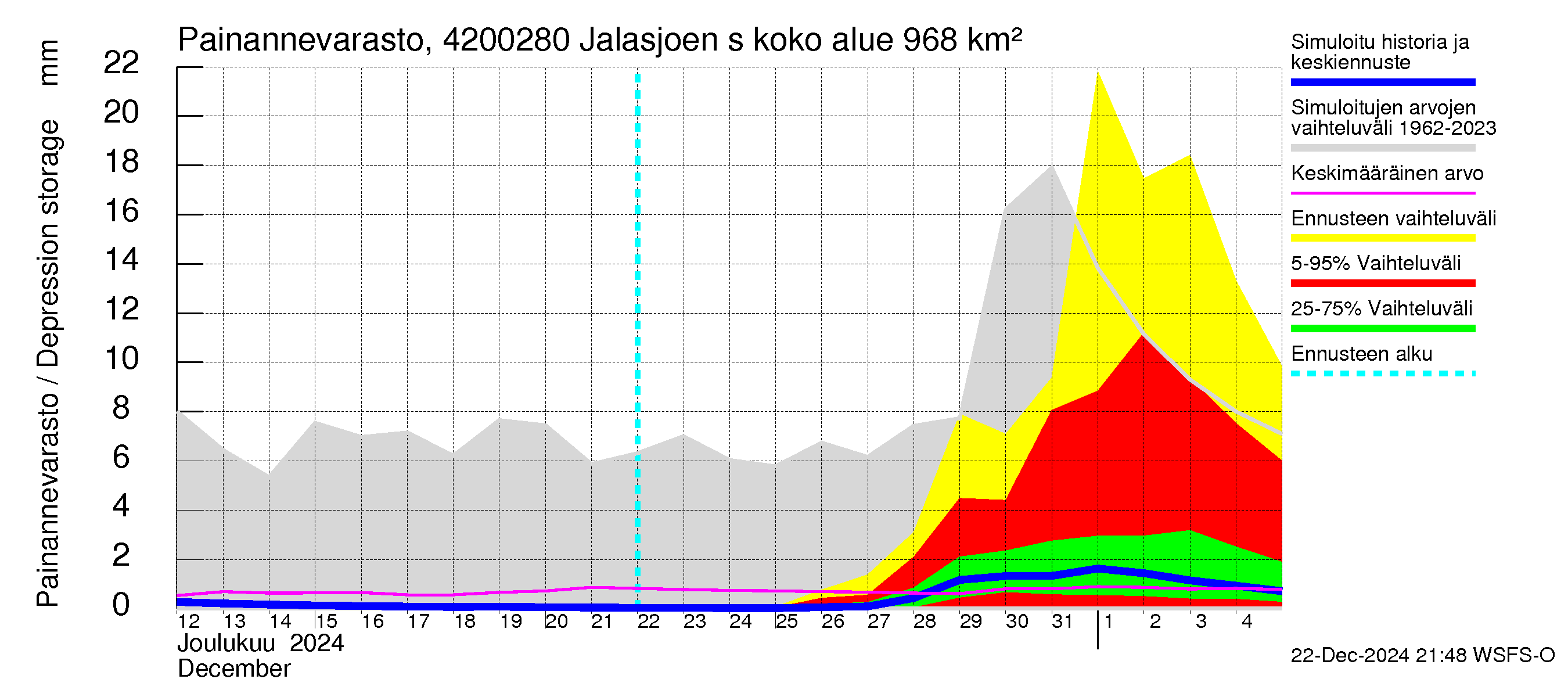 Kyrönjoen vesistöalue - Jalasjoen säännöstelypato: Painannevarasto