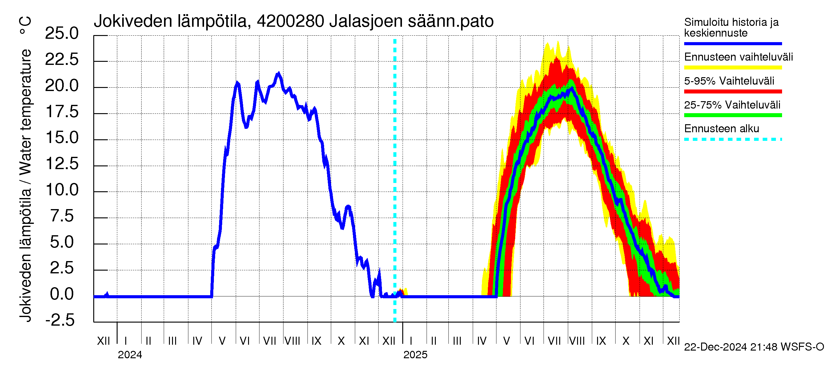 Kyrönjoen vesistöalue - Jalasjoen säännöstelypato: Jokiveden lämpötila