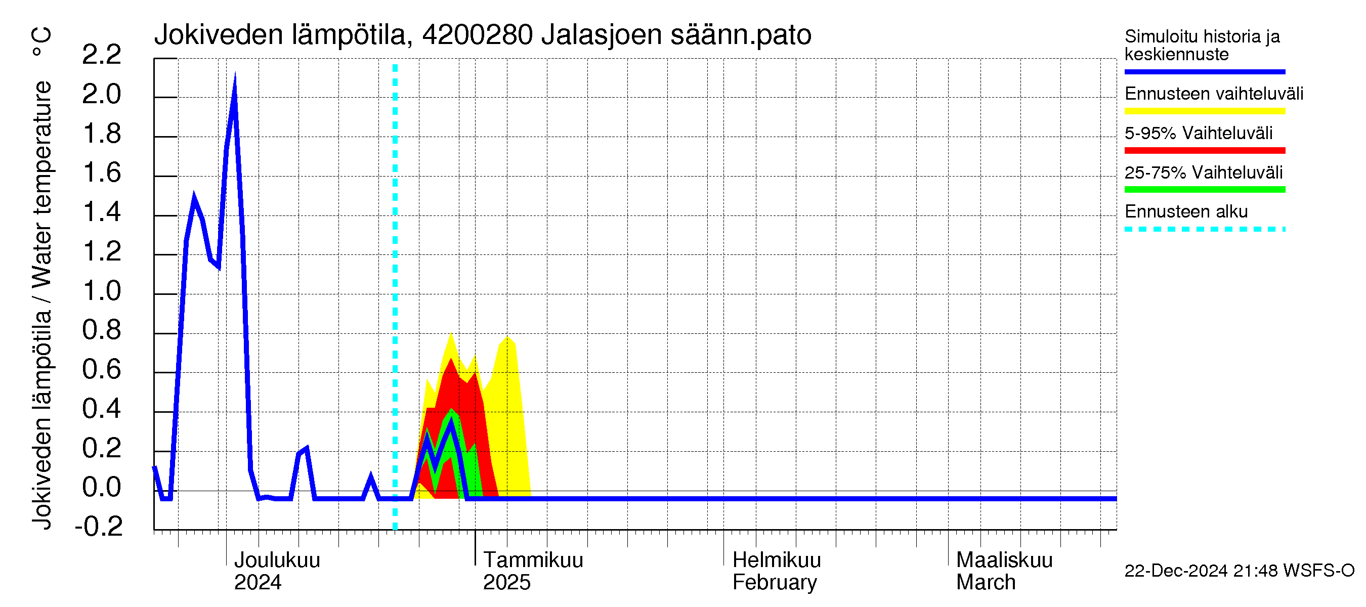 Kyrönjoen vesistöalue - Jalasjoen säännöstelypato: Jokiveden lämpötila