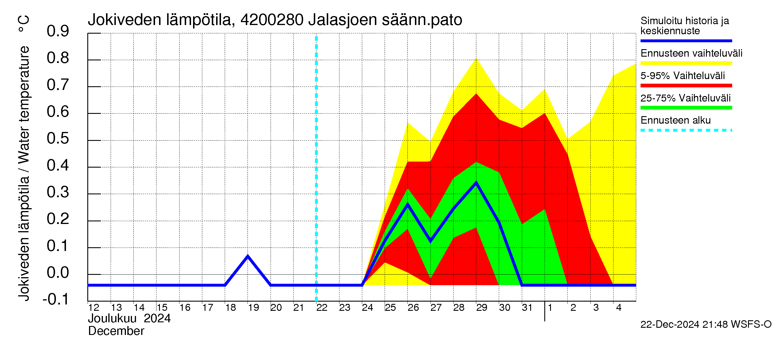 Kyrönjoen vesistöalue - Jalasjoen säännöstelypato: Jokiveden lämpötila