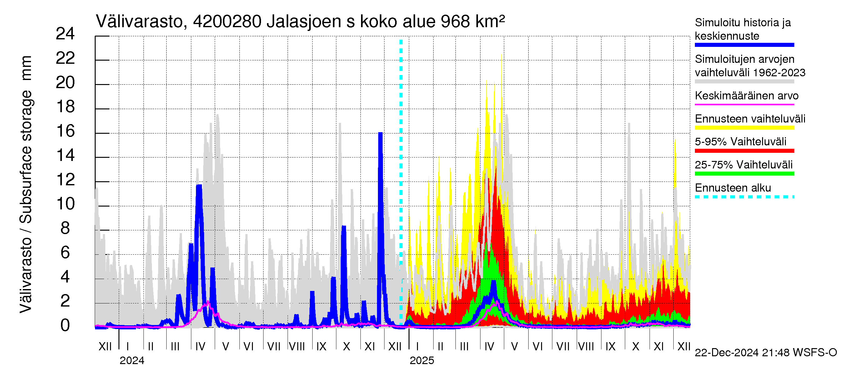 Kyrönjoen vesistöalue - Jalasjoen säännöstelypato: Välivarasto