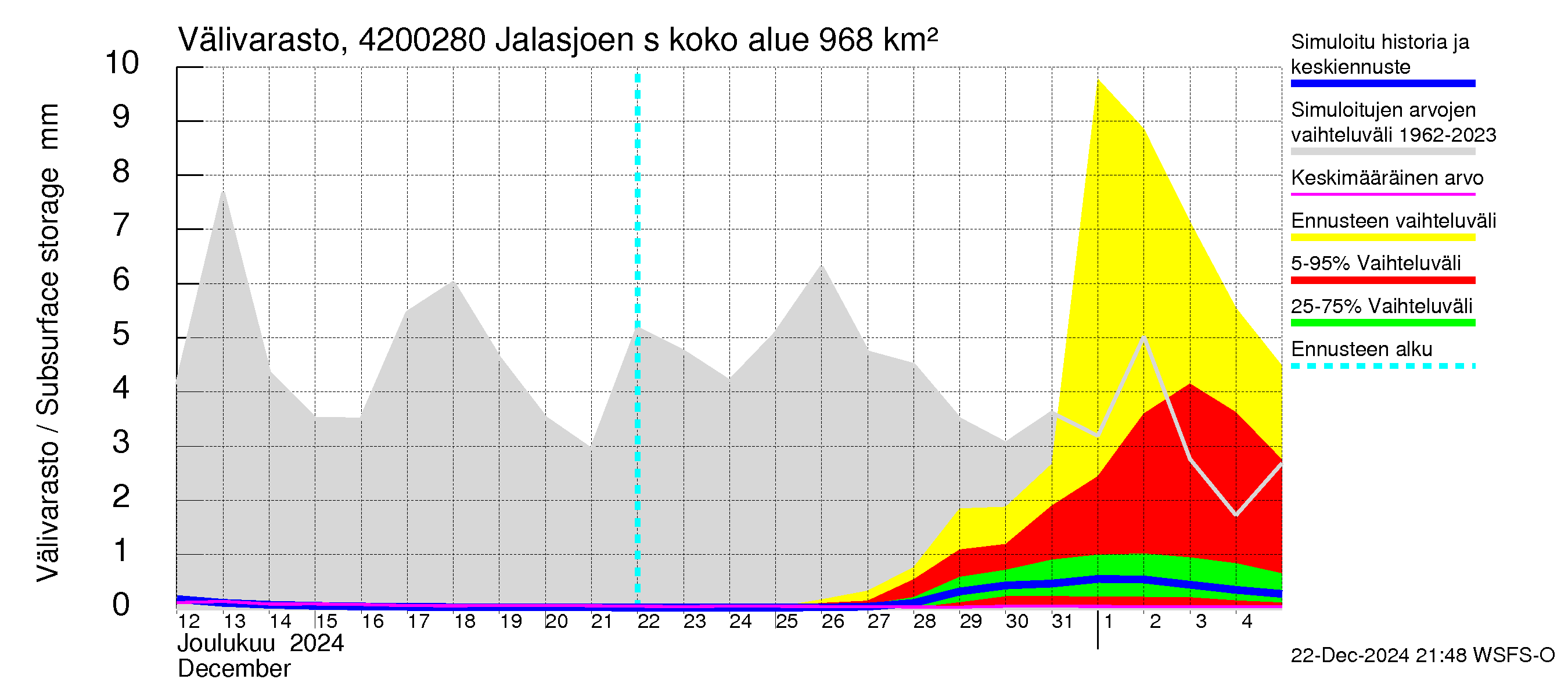 Kyrönjoen vesistöalue - Jalasjoen säännöstelypato: Välivarasto