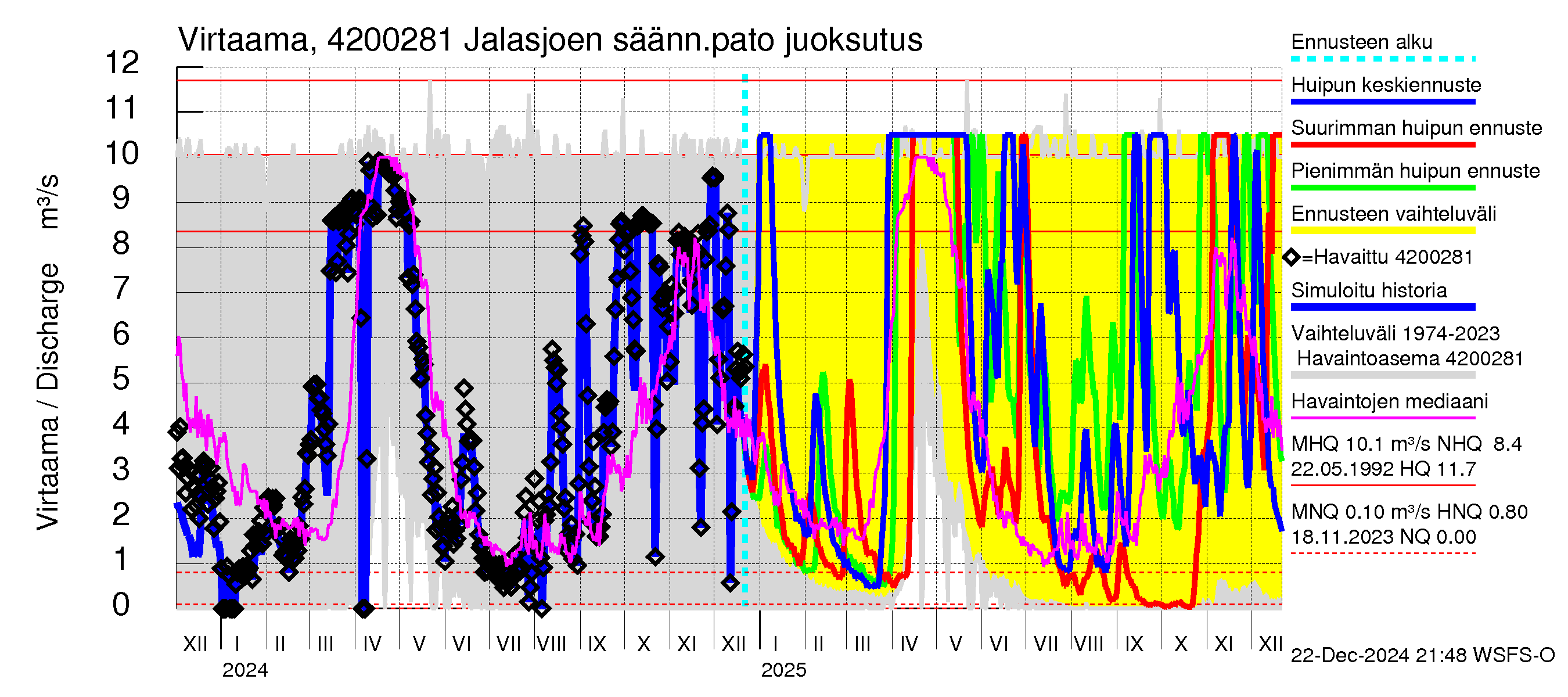 Kyrönjoen vesistöalue - Jalasjoen säännöstelypato: 