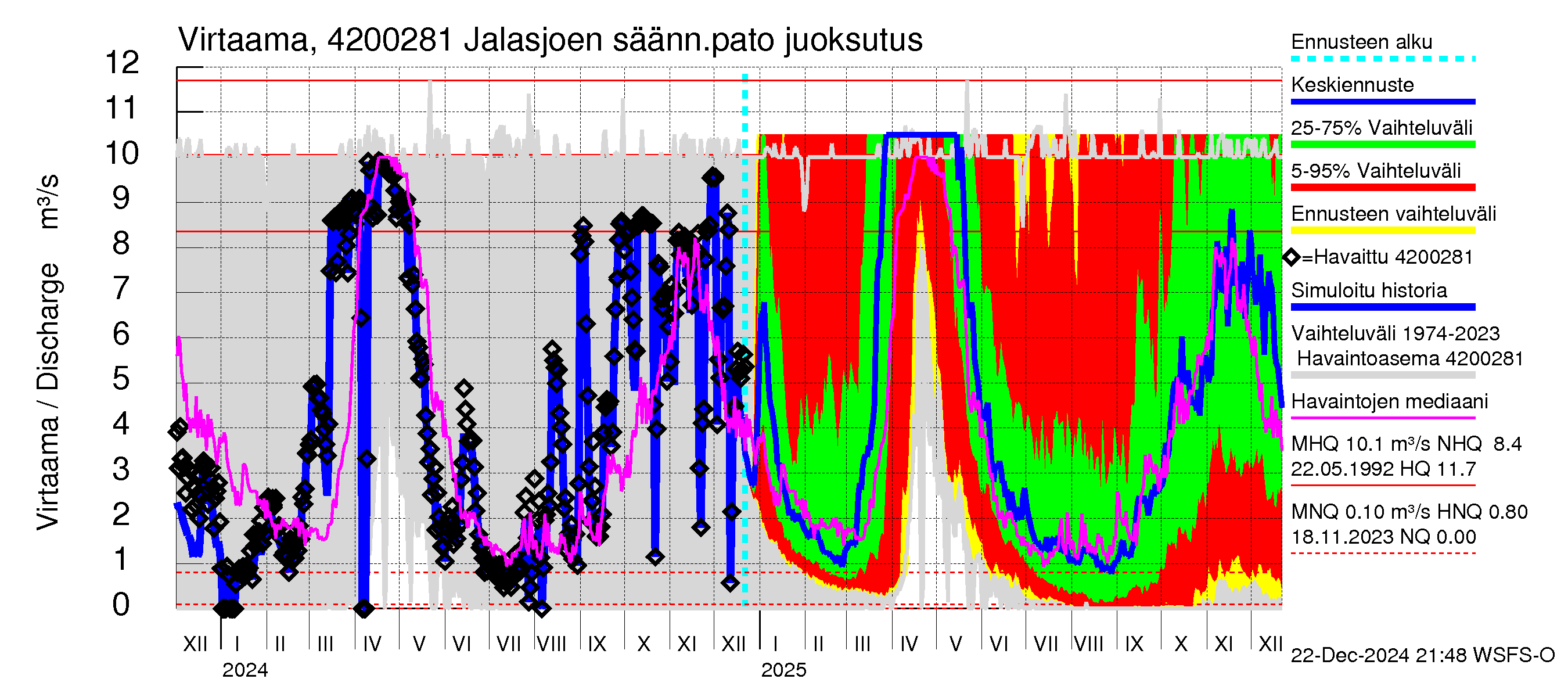 Kyrönjoen vesistöalue - Jalasjoen säännöstelypato: 