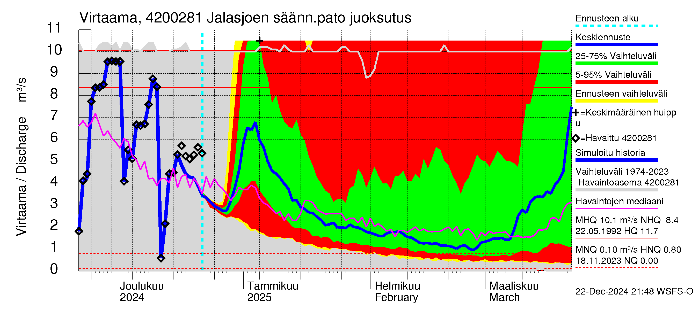 Kyrönjoen vesistöalue - Jalasjoen säännöstelypato: 