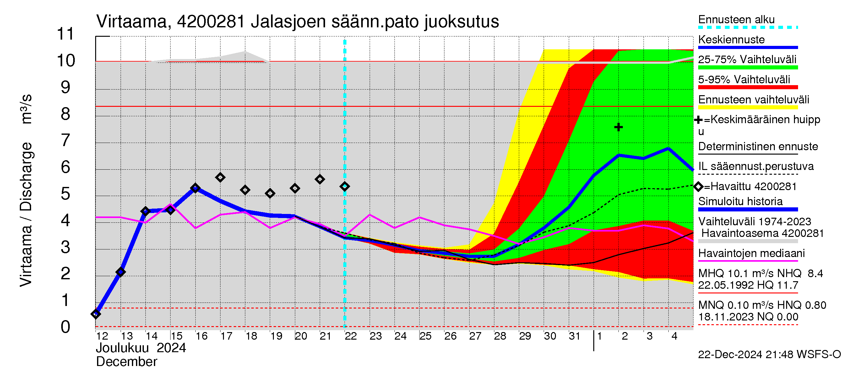 Kyrönjoen vesistöalue - Jalasjoen säännöstelypato: 