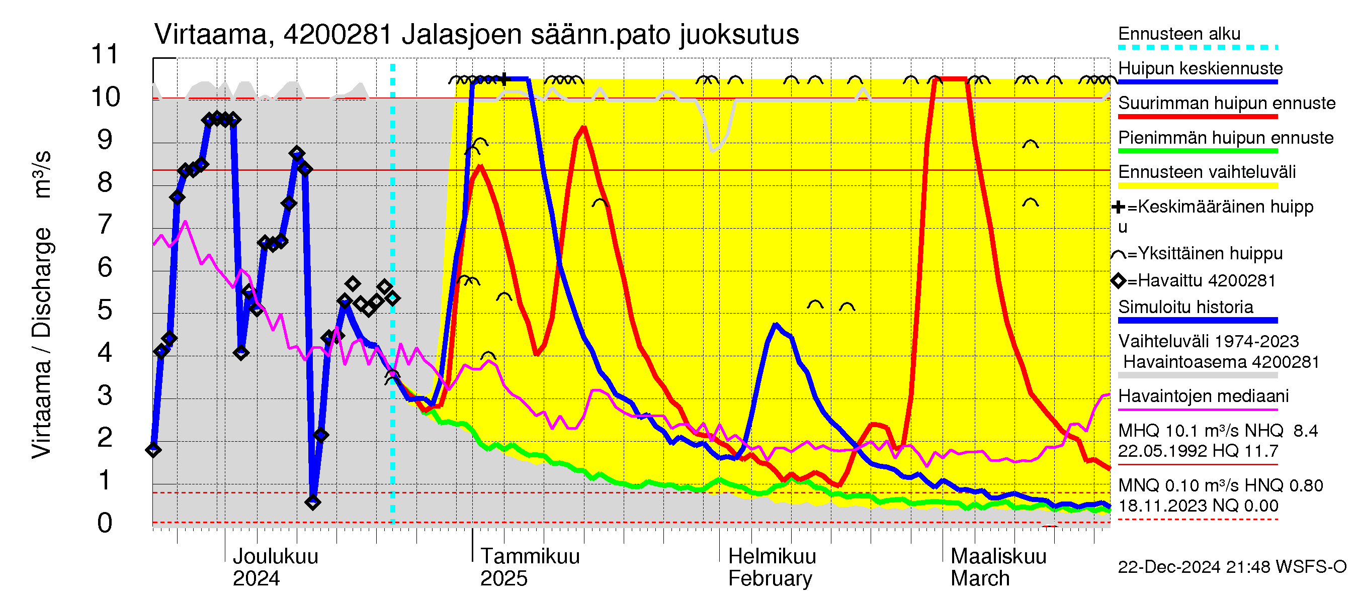 Kyrönjoen vesistöalue - Jalasjoen säännöstelypato: 