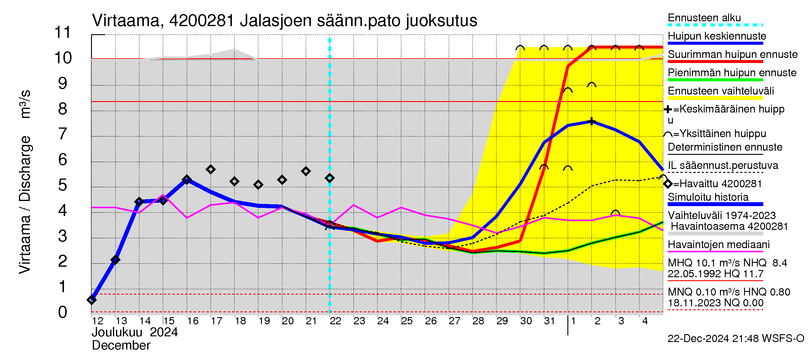 Kyrönjoen vesistöalue - Jalasjoen säännöstelypato: 