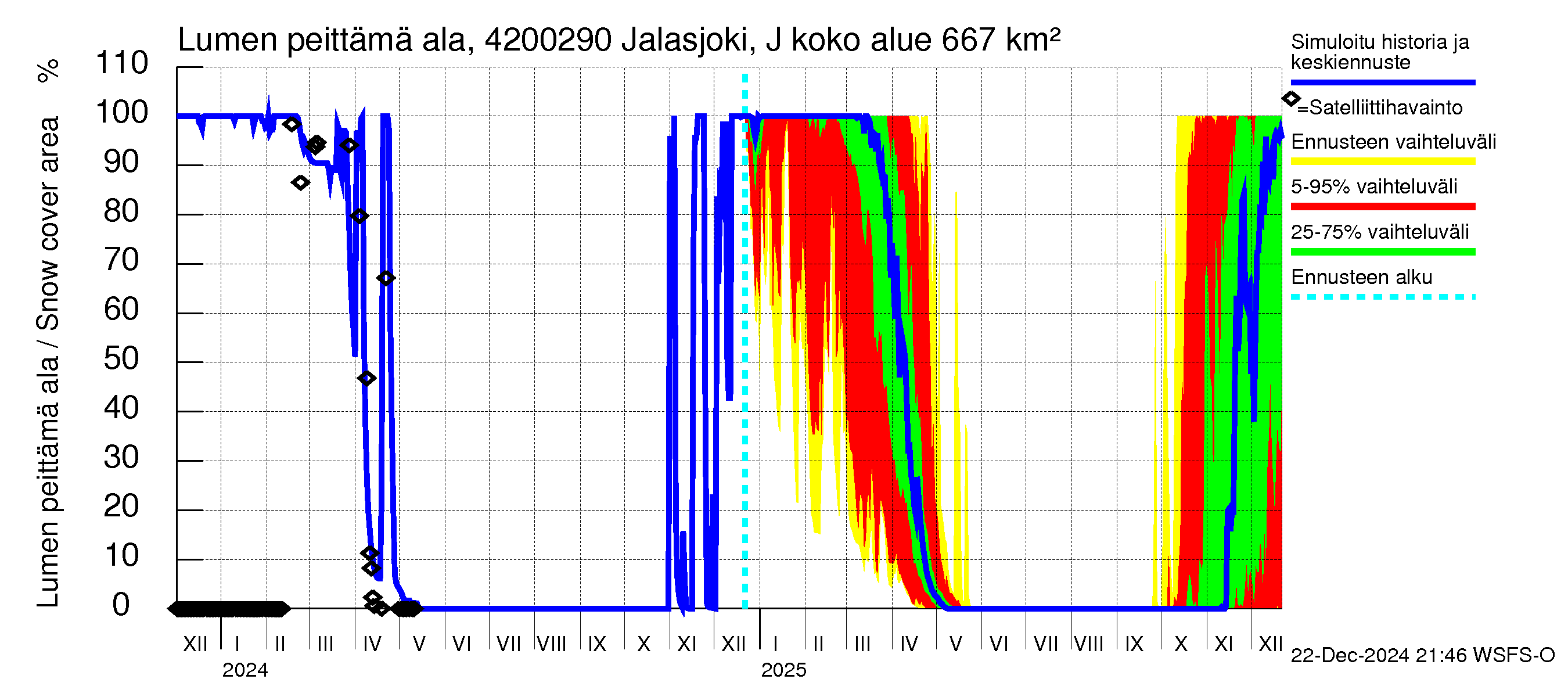 Kyrönjoen vesistöalue - Jalasjoki Jalasjärvi: Lumen peittämä ala