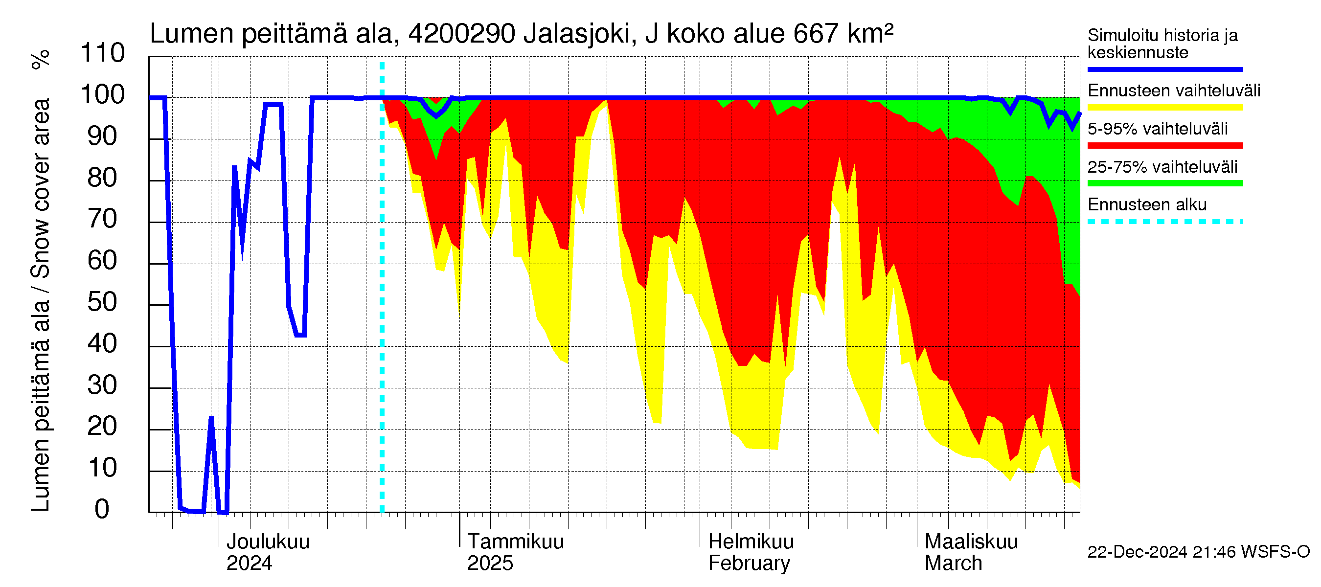 Kyrönjoen vesistöalue - Jalasjoki Jalasjärvi: Lumen peittämä ala