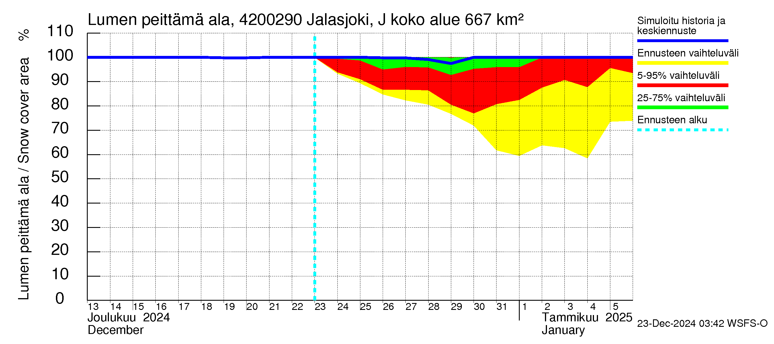 Kyrönjoen vesistöalue - Jalasjoki Jalasjärvi: Lumen peittämä ala