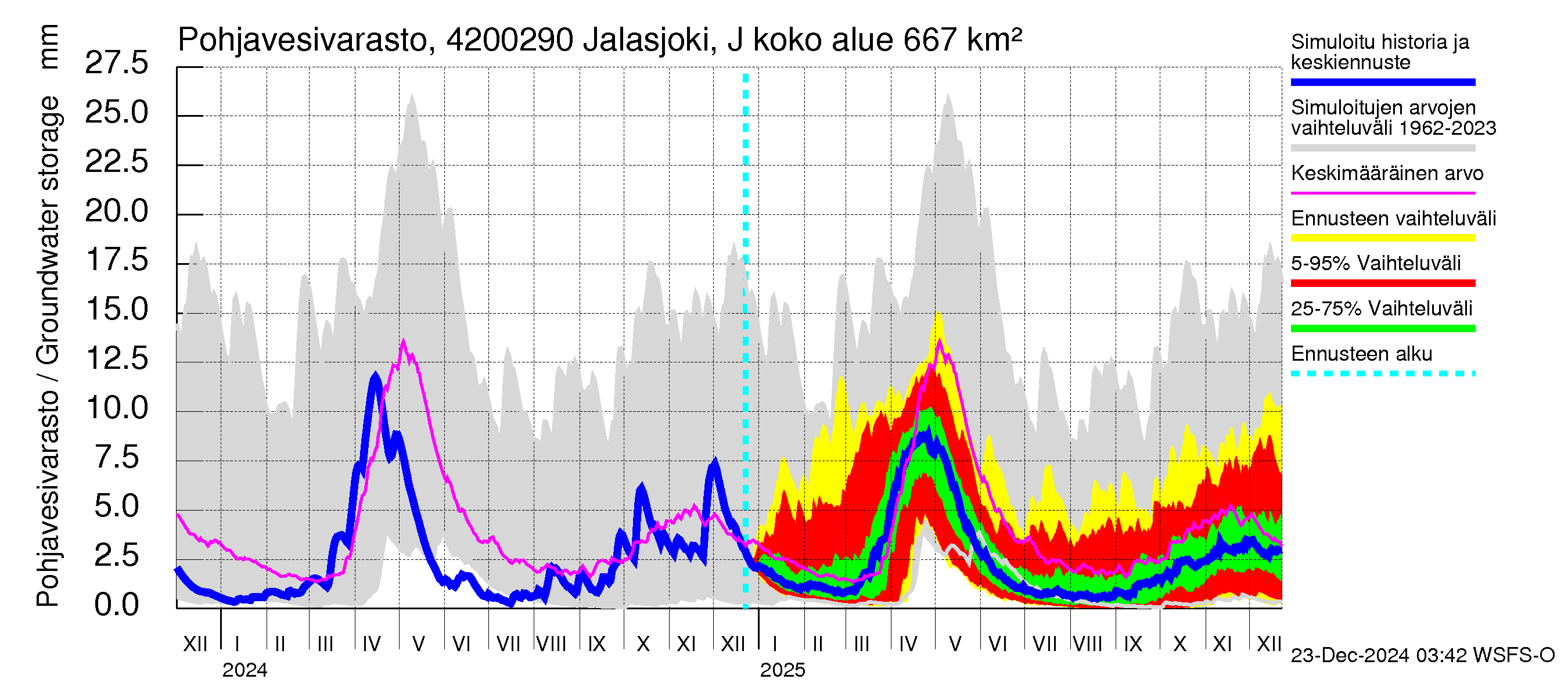 Kyrönjoen vesistöalue - Jalasjoki Jalasjärvi: Pohjavesivarasto