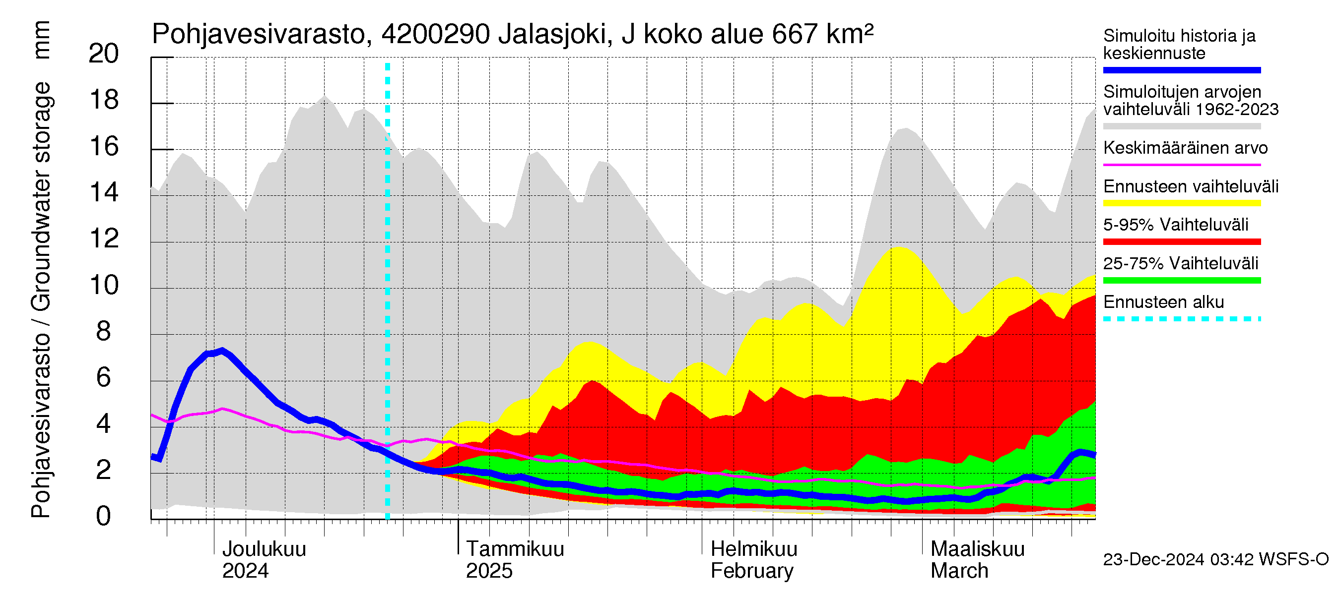 Kyrönjoen vesistöalue - Jalasjoki Jalasjärvi: Pohjavesivarasto