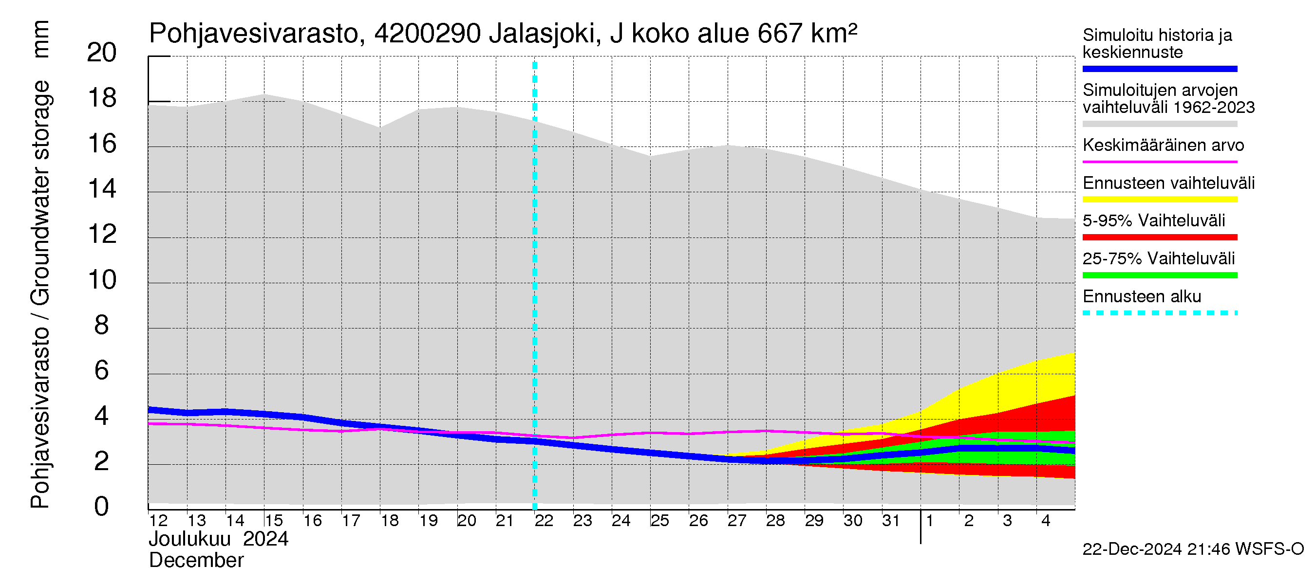 Kyrönjoen vesistöalue - Jalasjoki Jalasjärvi: Pohjavesivarasto