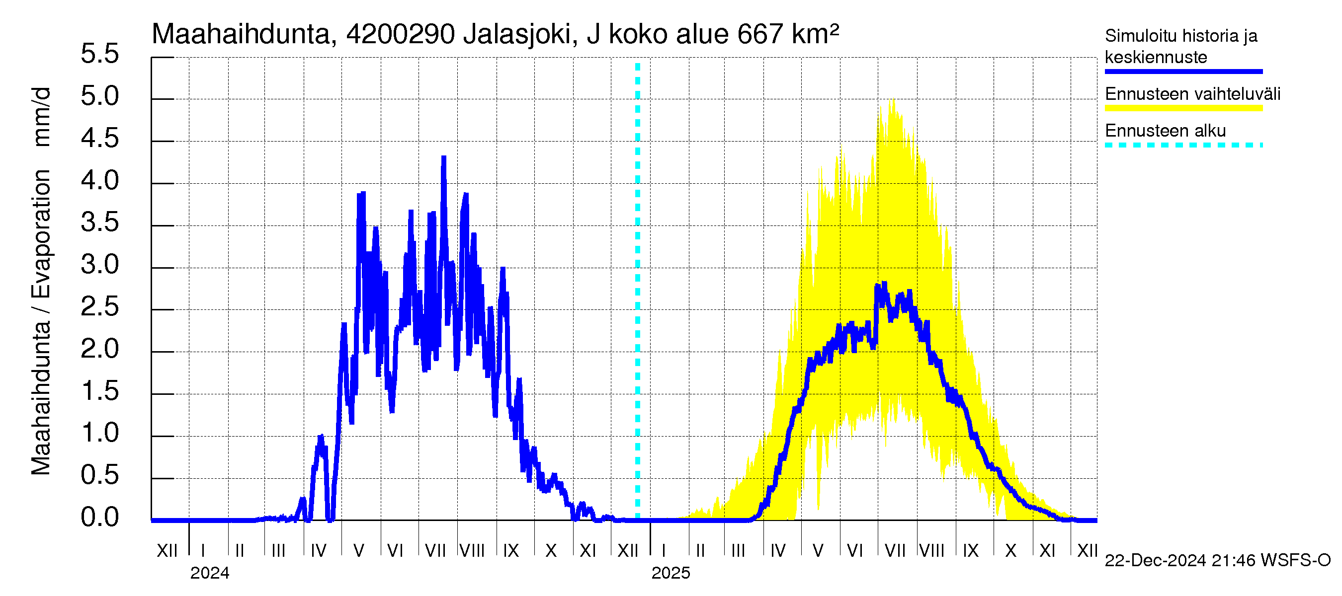 Kyrönjoen vesistöalue - Jalasjoki Jalasjärvi: Haihdunta maa-alueelta