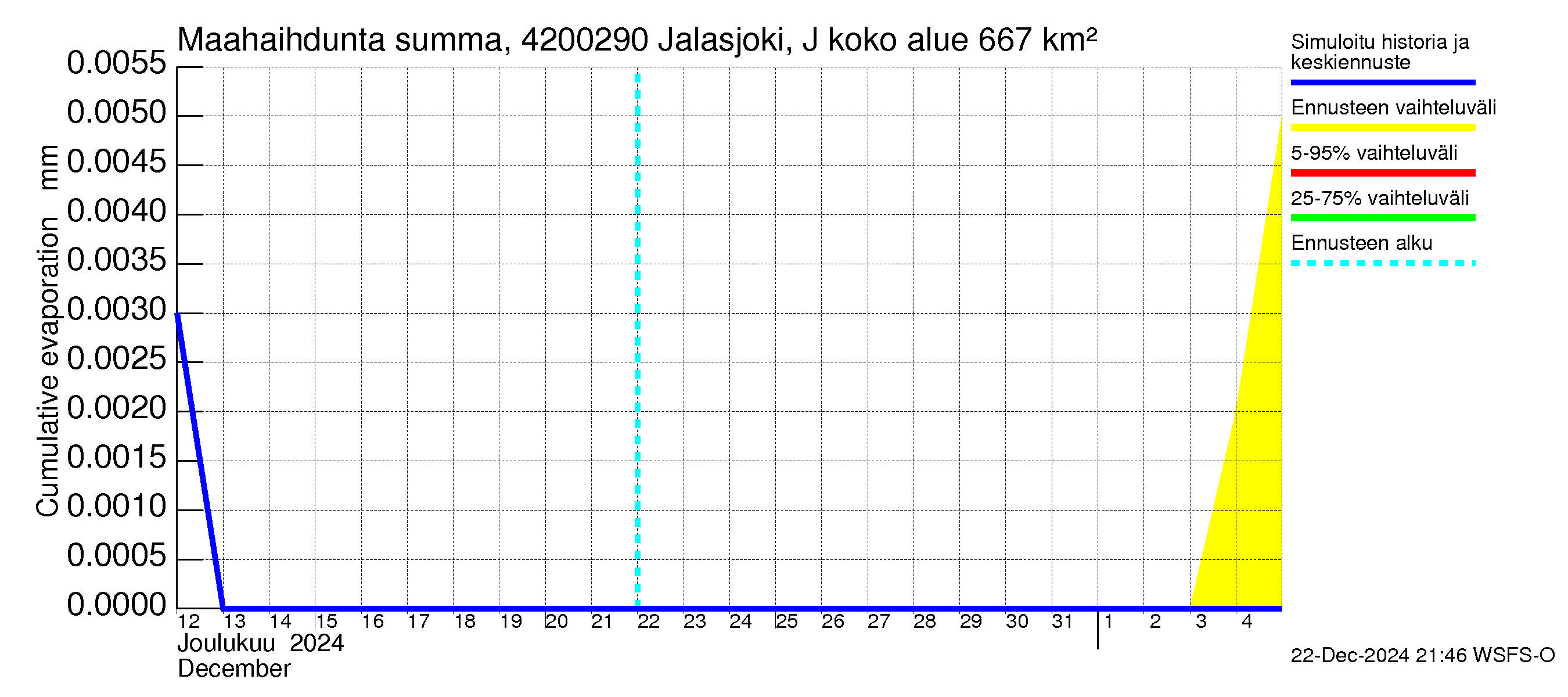 Kyrönjoen vesistöalue - Jalasjoki Jalasjärvi: Haihdunta maa-alueelta - summa