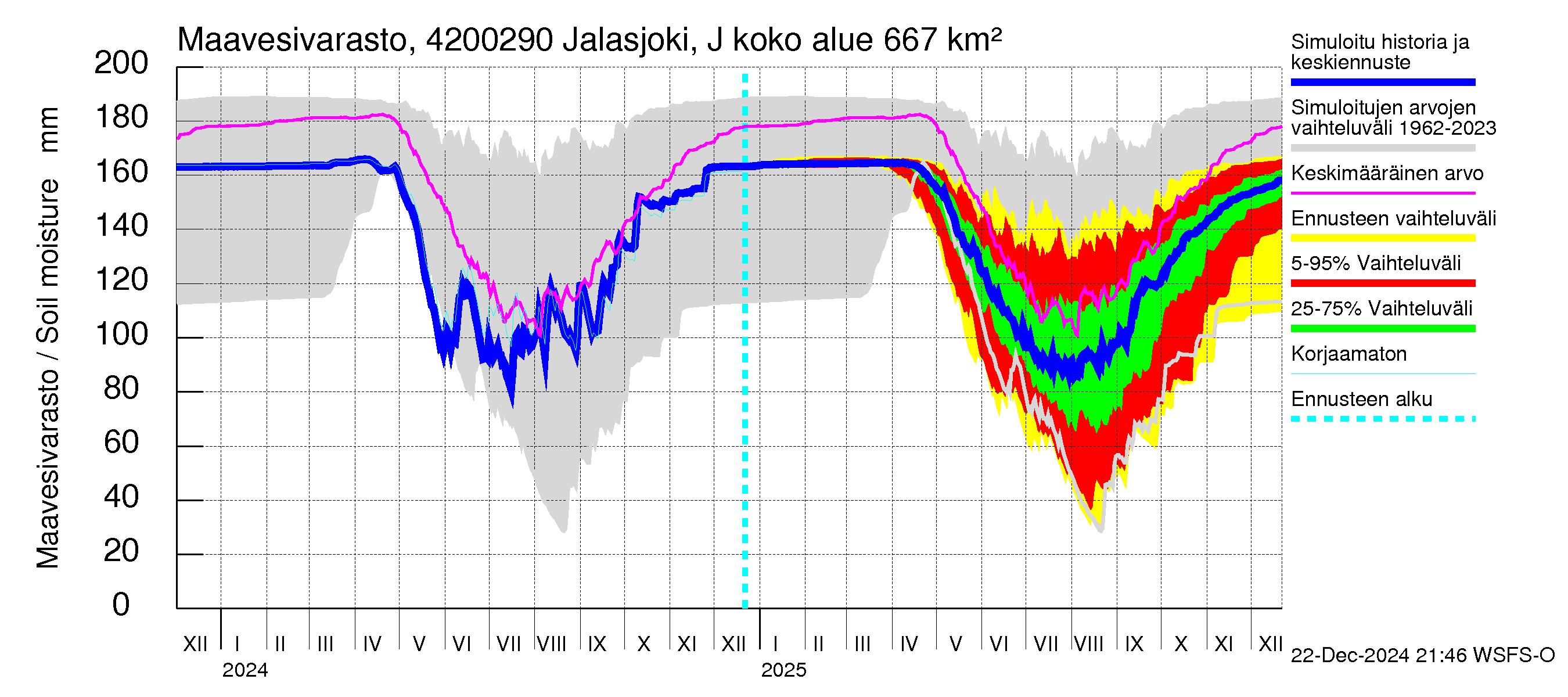 Kyrönjoen vesistöalue - Jalasjoki Jalasjärvi: Maavesivarasto