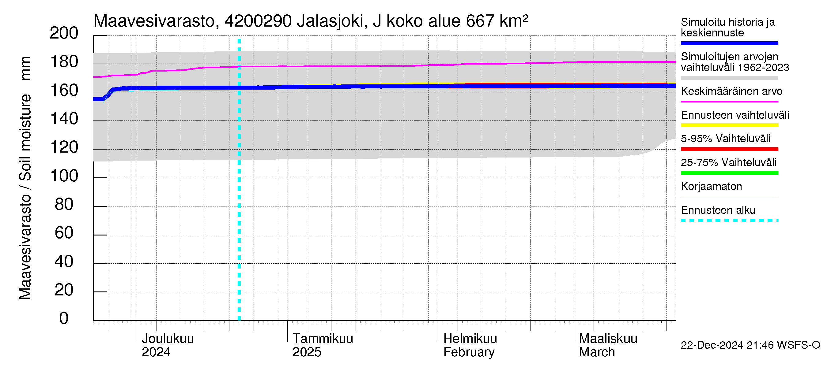 Kyrönjoen vesistöalue - Jalasjoki Jalasjärvi: Maavesivarasto