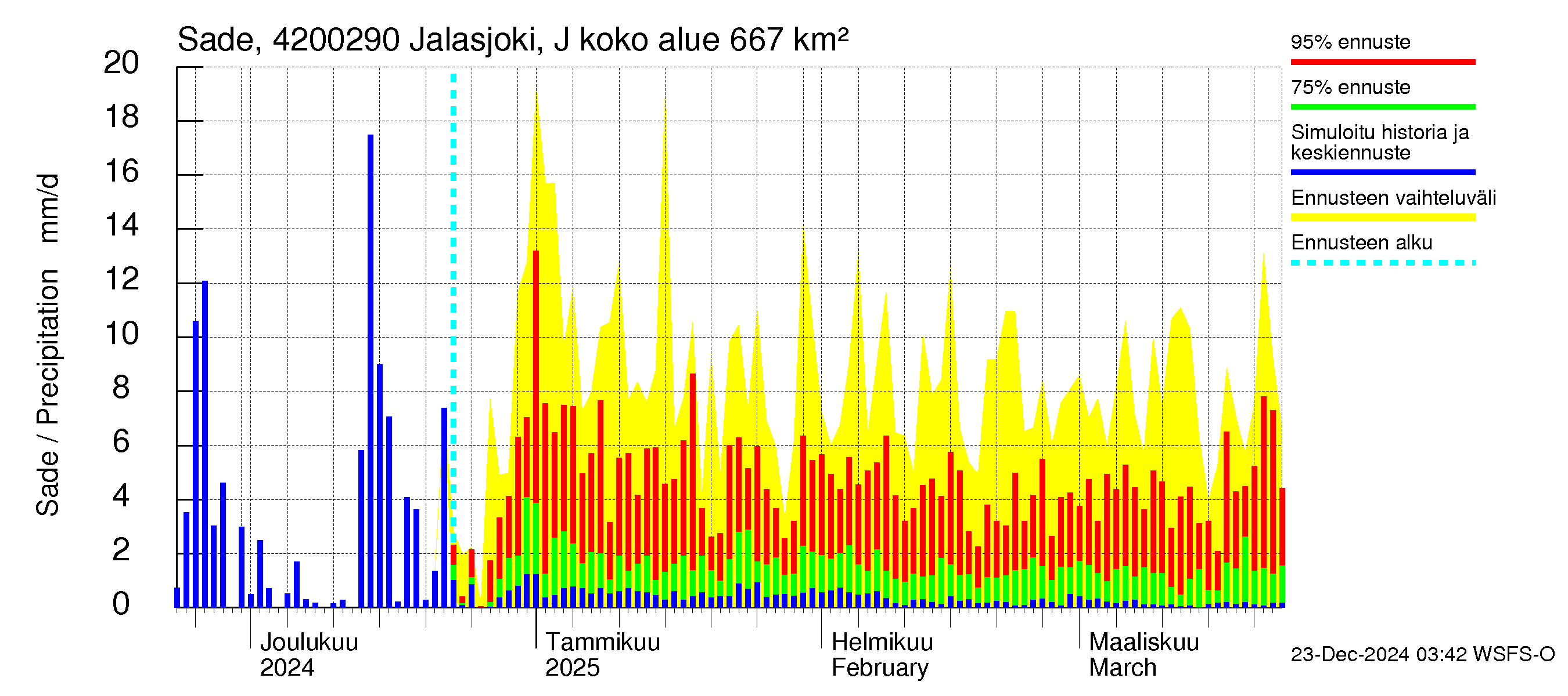 Kyrönjoen vesistöalue - Jalasjoki Jalasjärvi: Sade