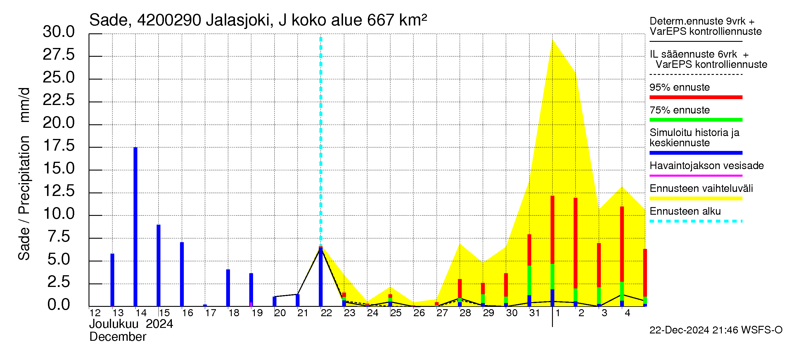 Kyrönjoen vesistöalue - Jalasjoki Jalasjärvi: Sade