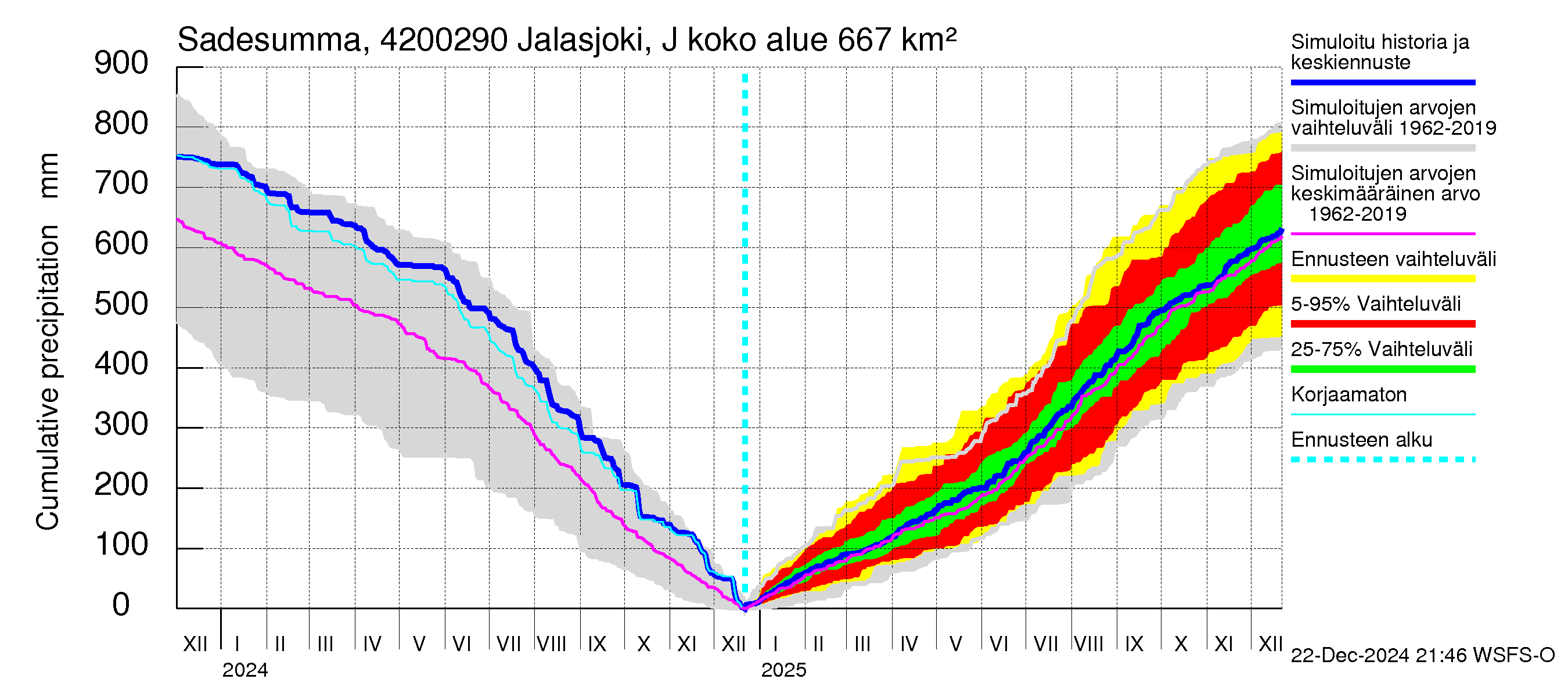 Kyrönjoen vesistöalue - Jalasjoki Jalasjärvi: Sade - summa