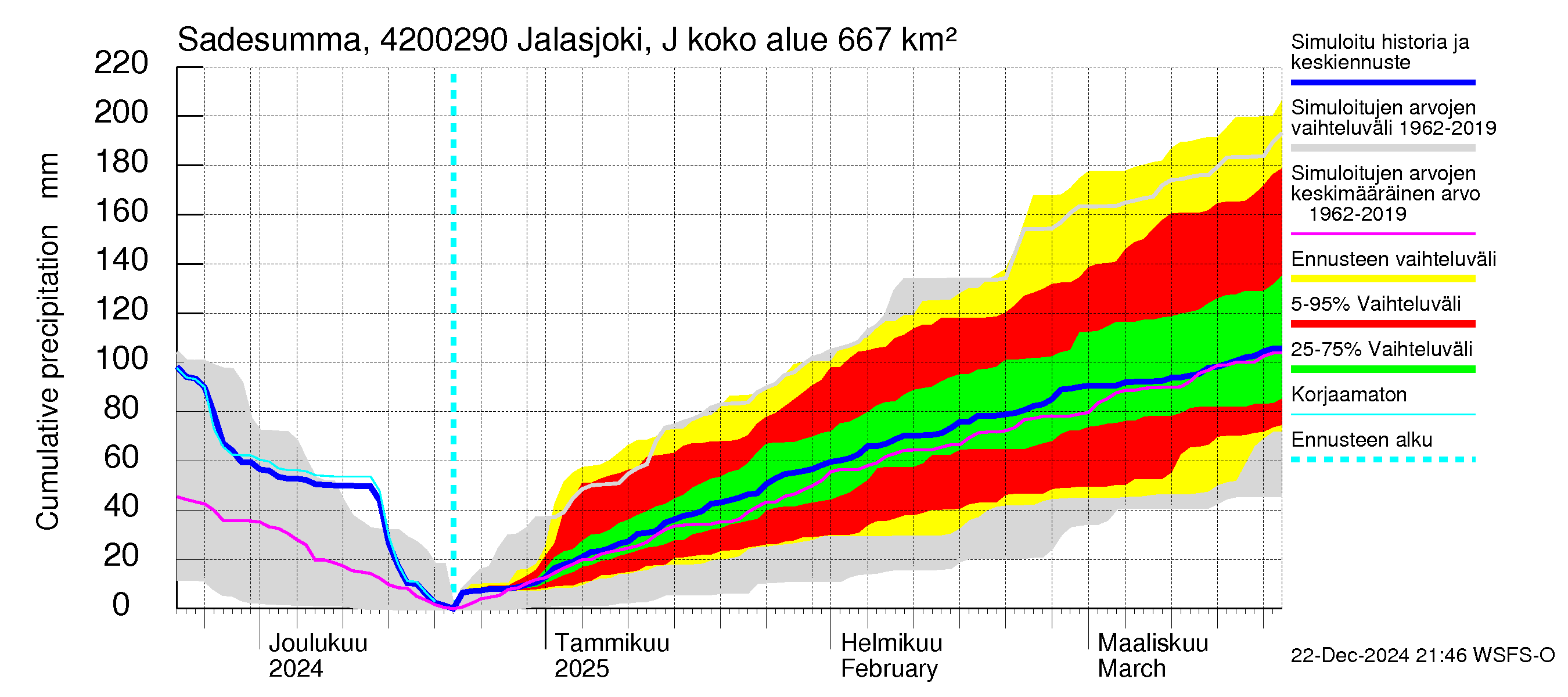 Kyrönjoen vesistöalue - Jalasjoki Jalasjärvi: Sade - summa