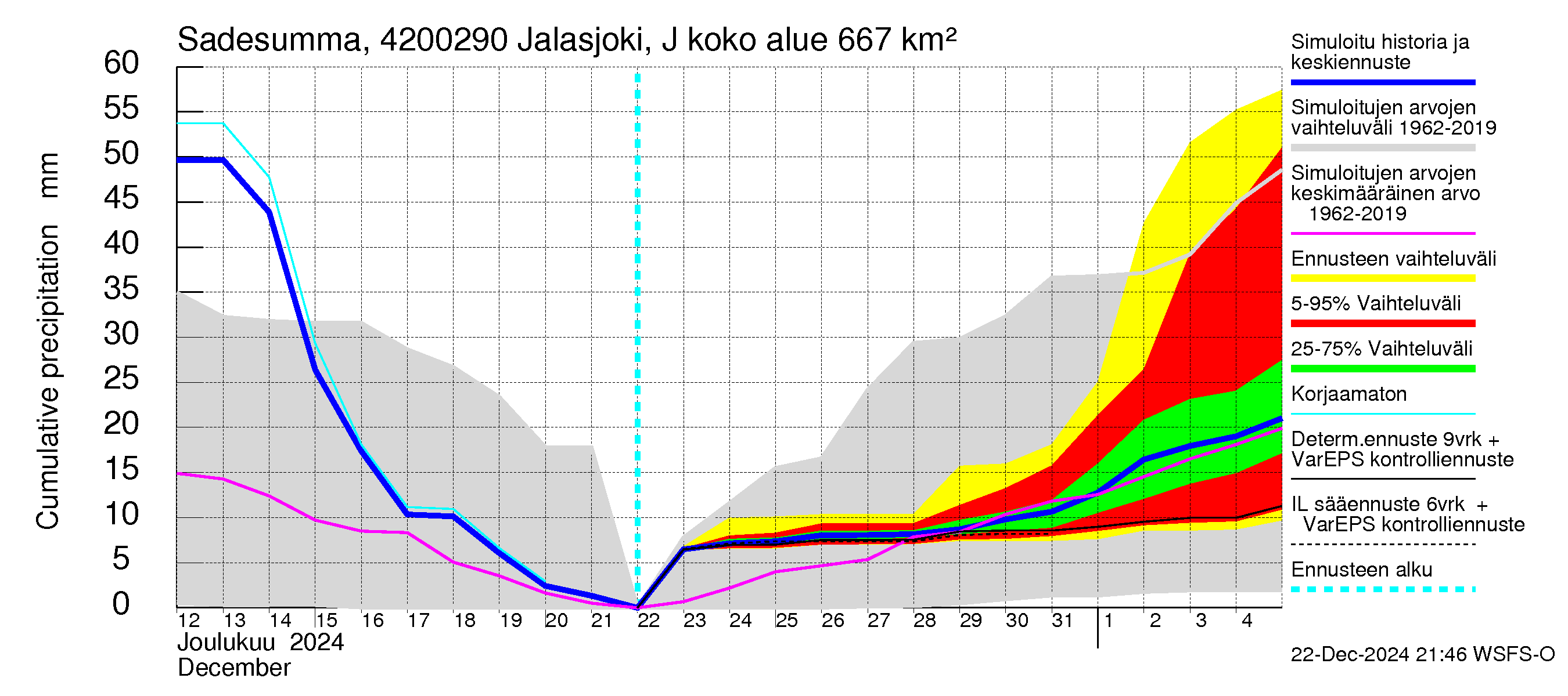 Kyrönjoen vesistöalue - Jalasjoki Jalasjärvi: Sade - summa