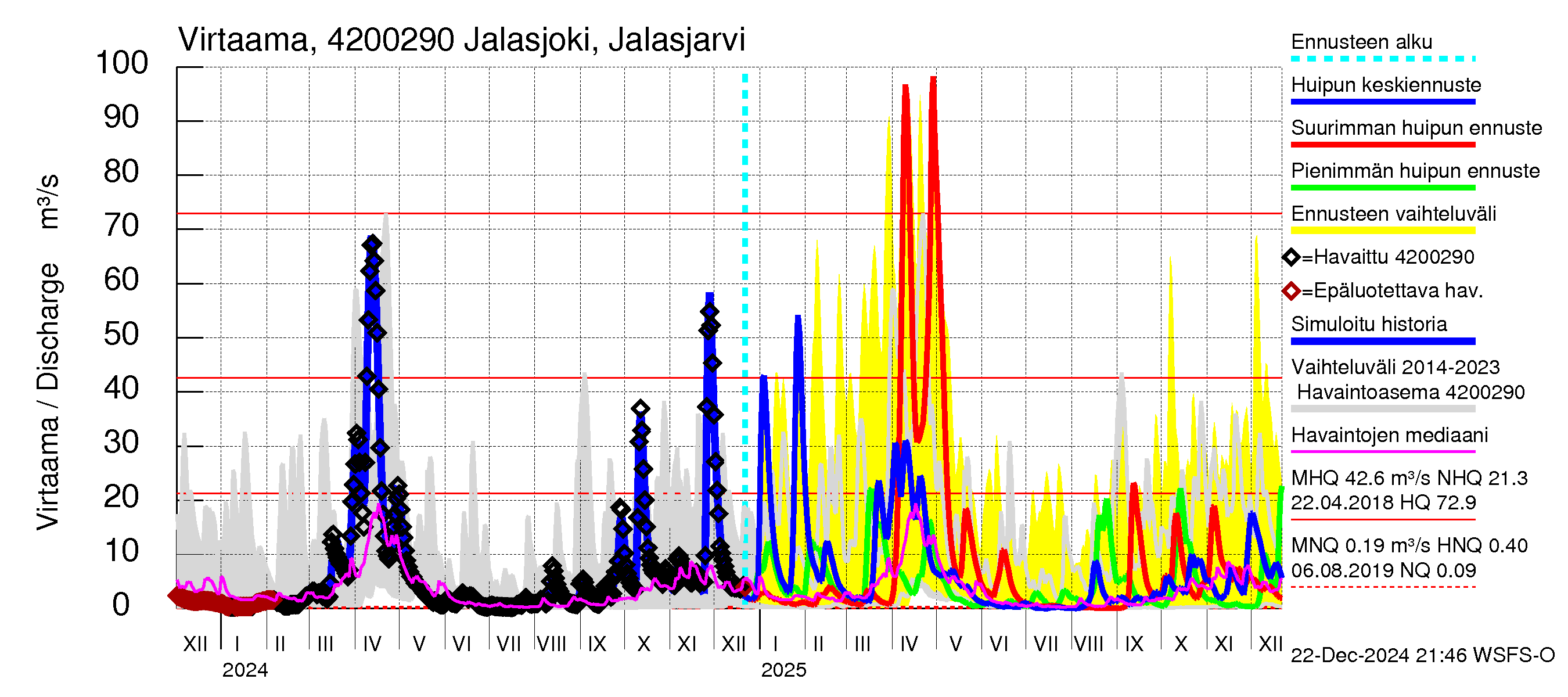 Kyrönjoen vesistöalue - Jalasjoki Jalasjärvi: Virtaama / juoksutus - huippujen keski- ja ääriennusteet