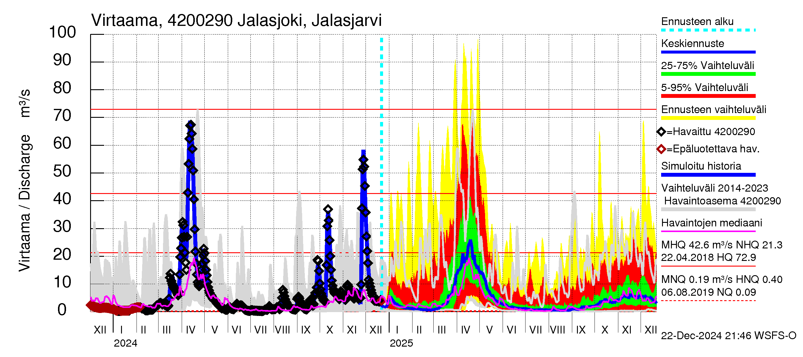 Kyrönjoen vesistöalue - Jalasjoki Jalasjärvi: Virtaama / juoksutus - jakaumaennuste