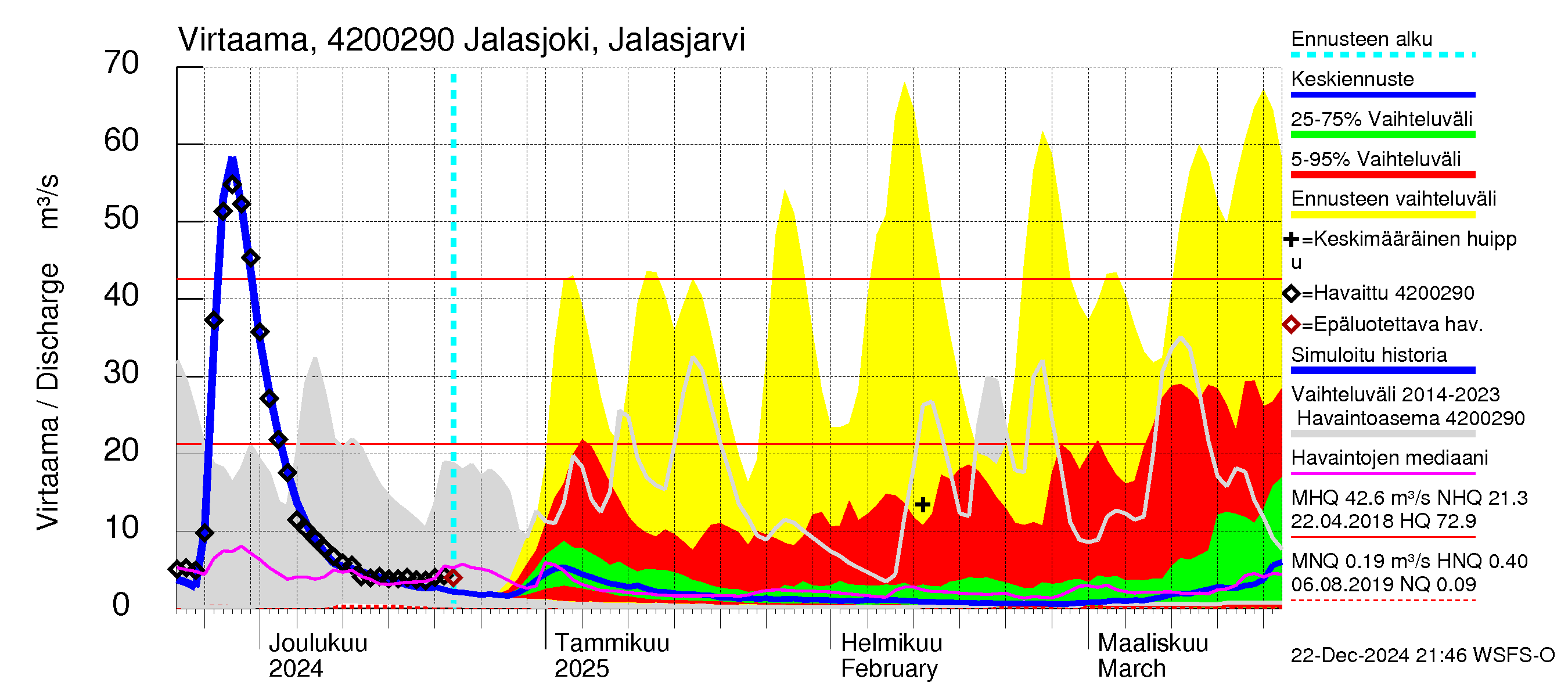 Kyrönjoen vesistöalue - Jalasjoki Jalasjärvi: Virtaama / juoksutus - jakaumaennuste