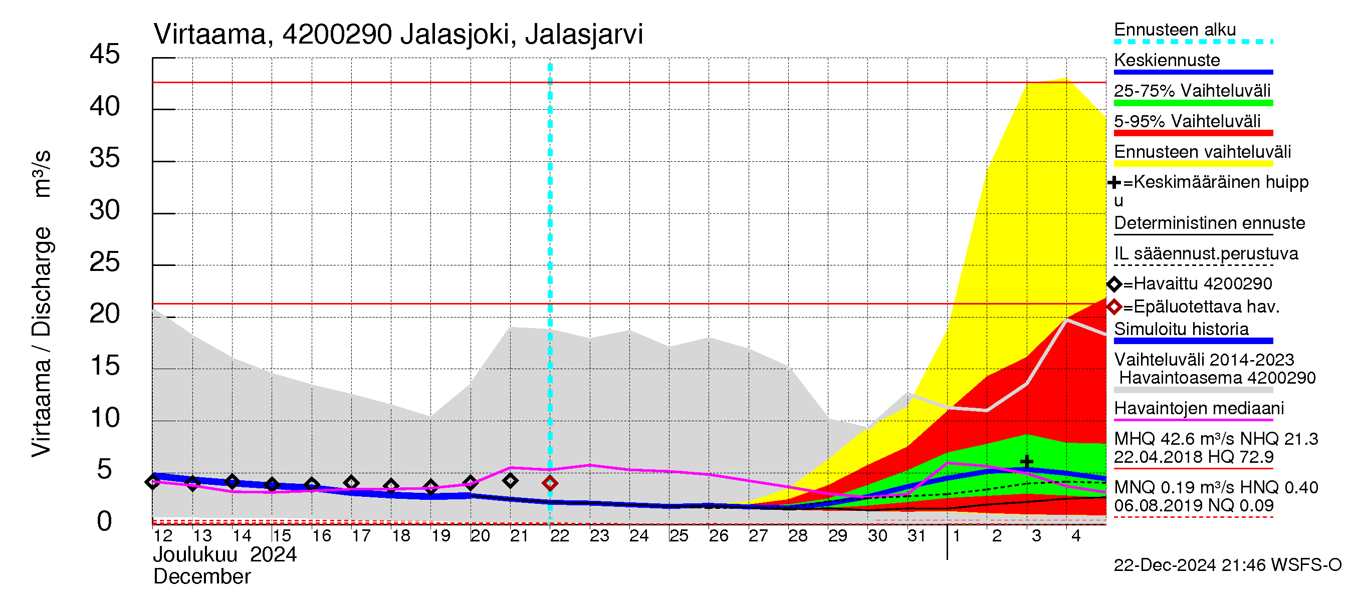 Kyrönjoen vesistöalue - Jalasjoki Jalasjärvi: Virtaama / juoksutus - jakaumaennuste