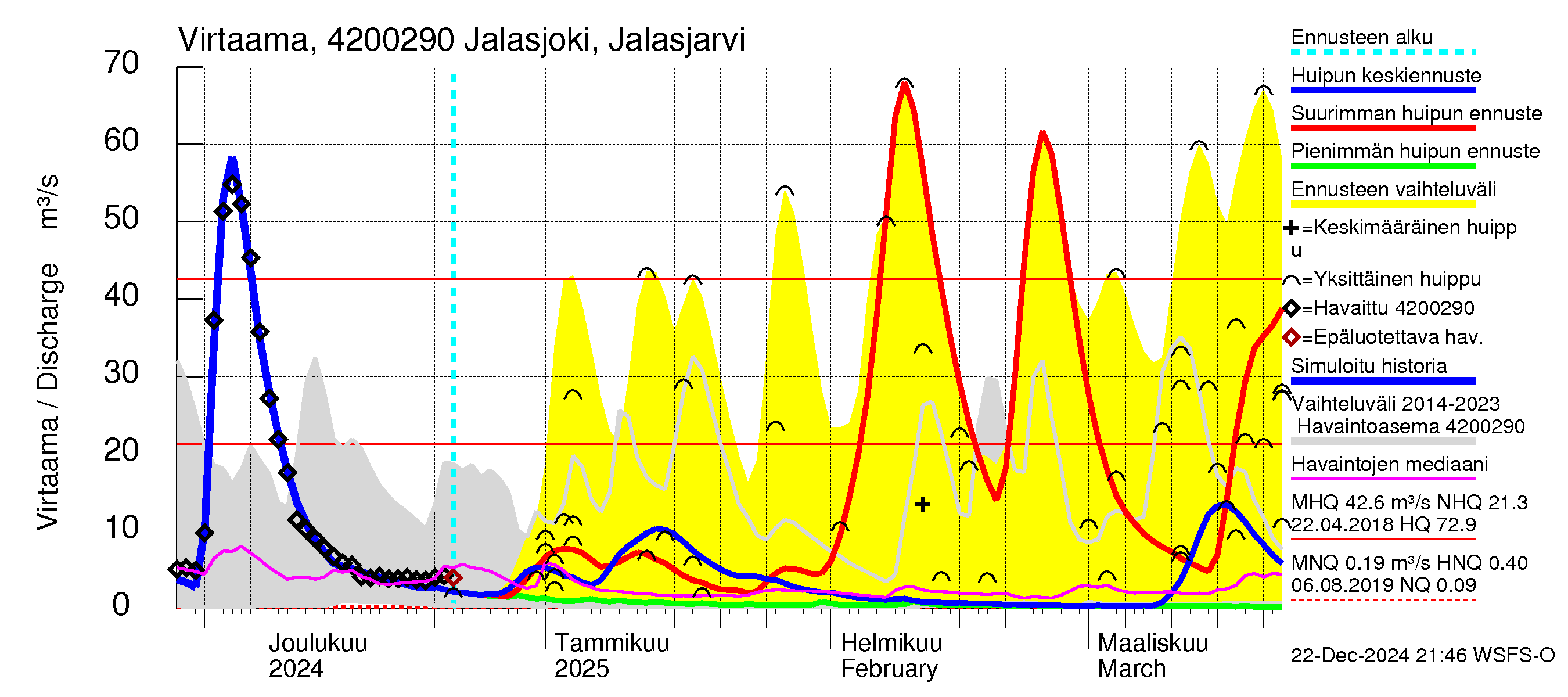 Kyrönjoen vesistöalue - Jalasjoki Jalasjärvi: Virtaama / juoksutus - huippujen keski- ja ääriennusteet