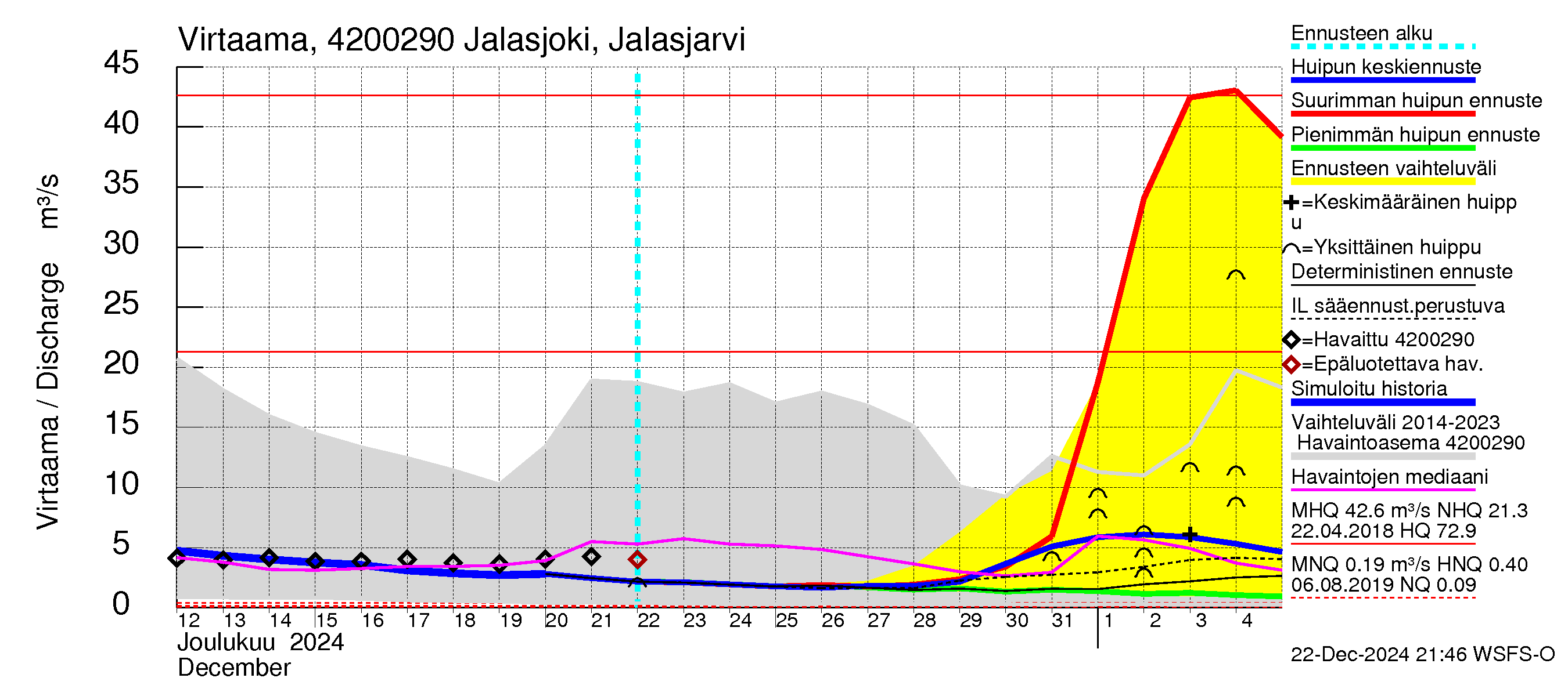 Kyrönjoen vesistöalue - Jalasjoki Jalasjärvi: Virtaama / juoksutus - huippujen keski- ja ääriennusteet