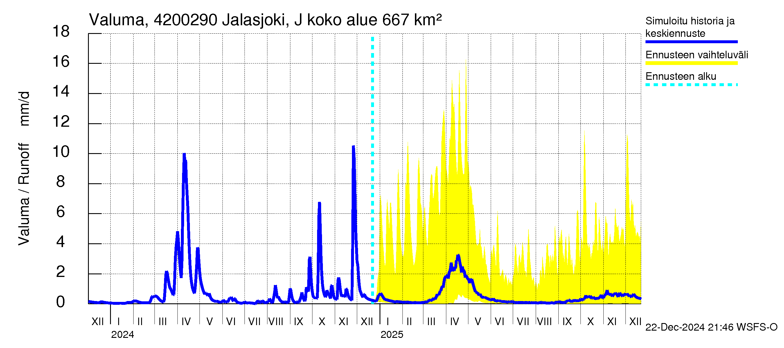 Kyrönjoen vesistöalue - Jalasjoki Jalasjärvi: Valuma