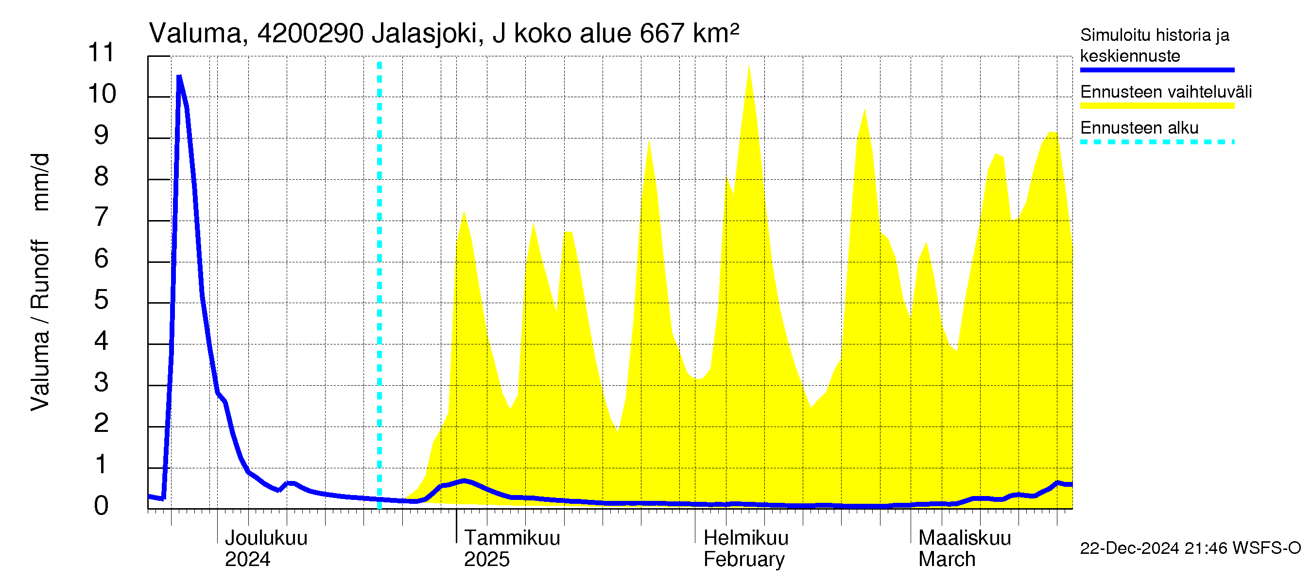 Kyrönjoen vesistöalue - Jalasjoki Jalasjärvi: Valuma