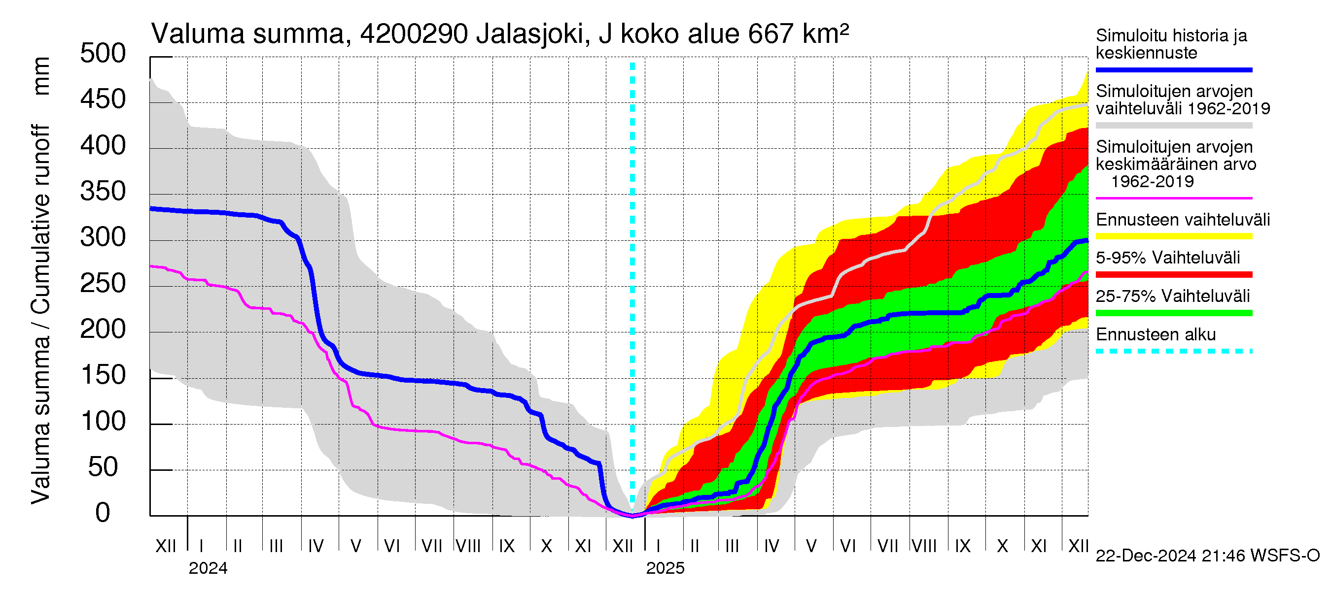 Kyrönjoen vesistöalue - Jalasjoki Jalasjärvi: Valuma - summa