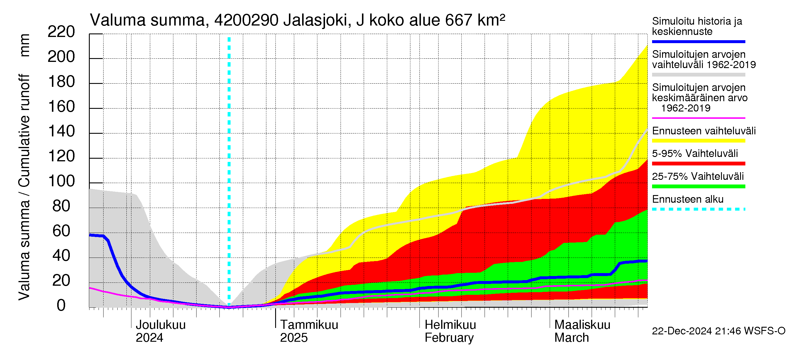 Kyrönjoen vesistöalue - Jalasjoki Jalasjärvi: Valuma - summa