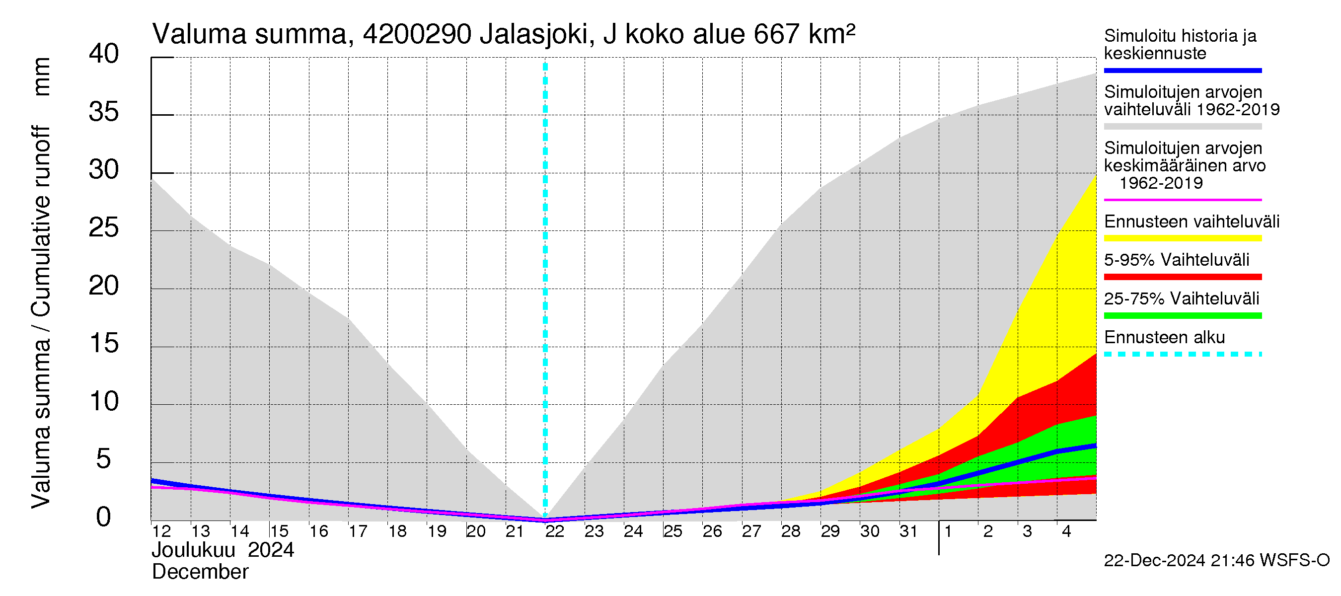 Kyrönjoen vesistöalue - Jalasjoki Jalasjärvi: Valuma - summa