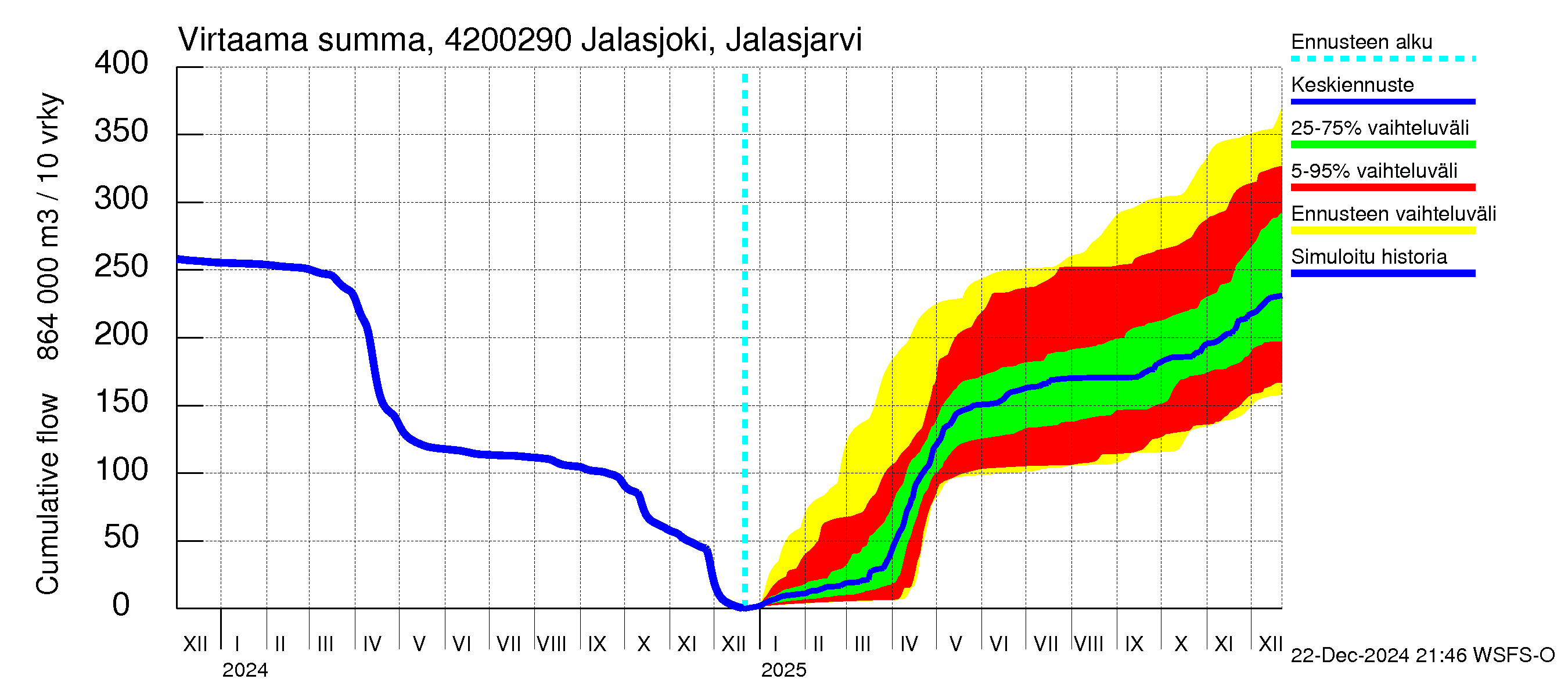 Kyrönjoen vesistöalue - Jalasjoki Jalasjärvi: Virtaama / juoksutus - summa