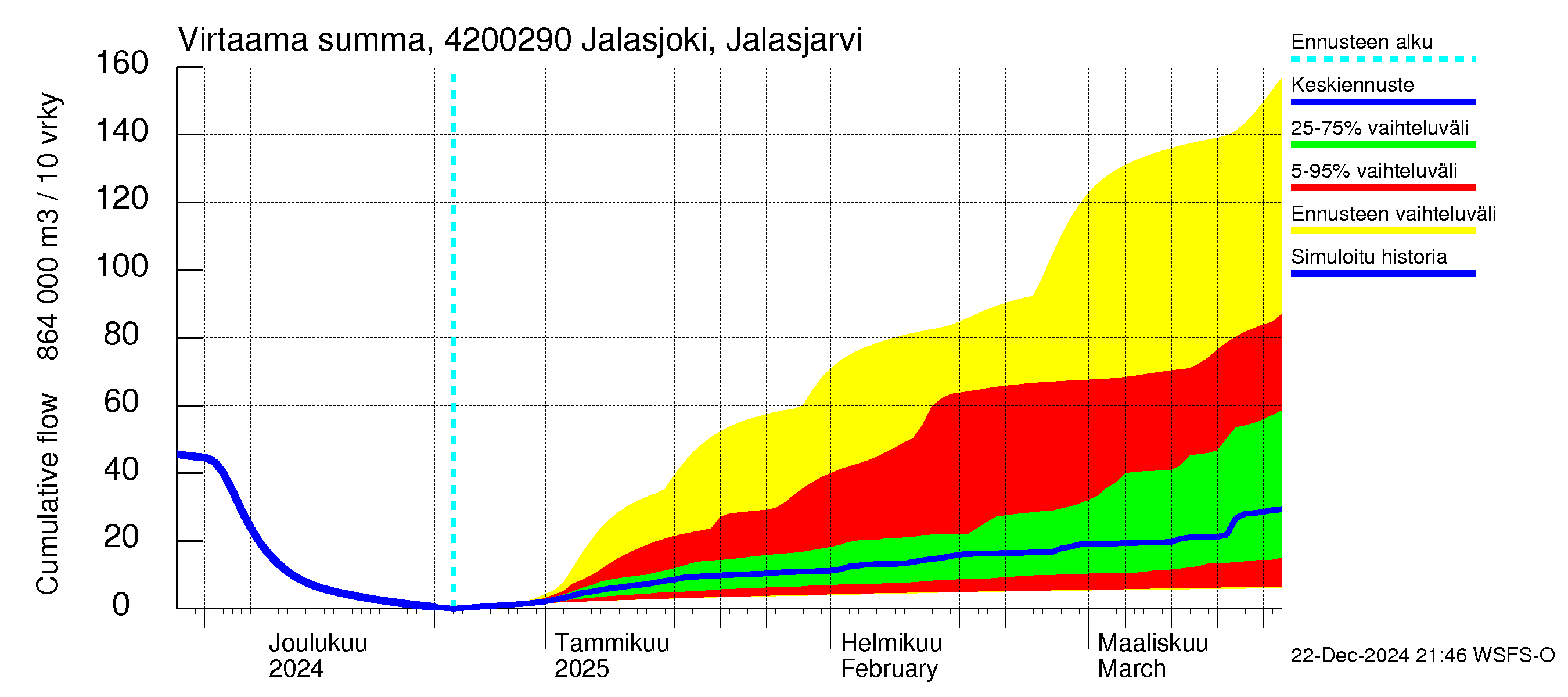 Kyrönjoen vesistöalue - Jalasjoki Jalasjärvi: Virtaama / juoksutus - summa