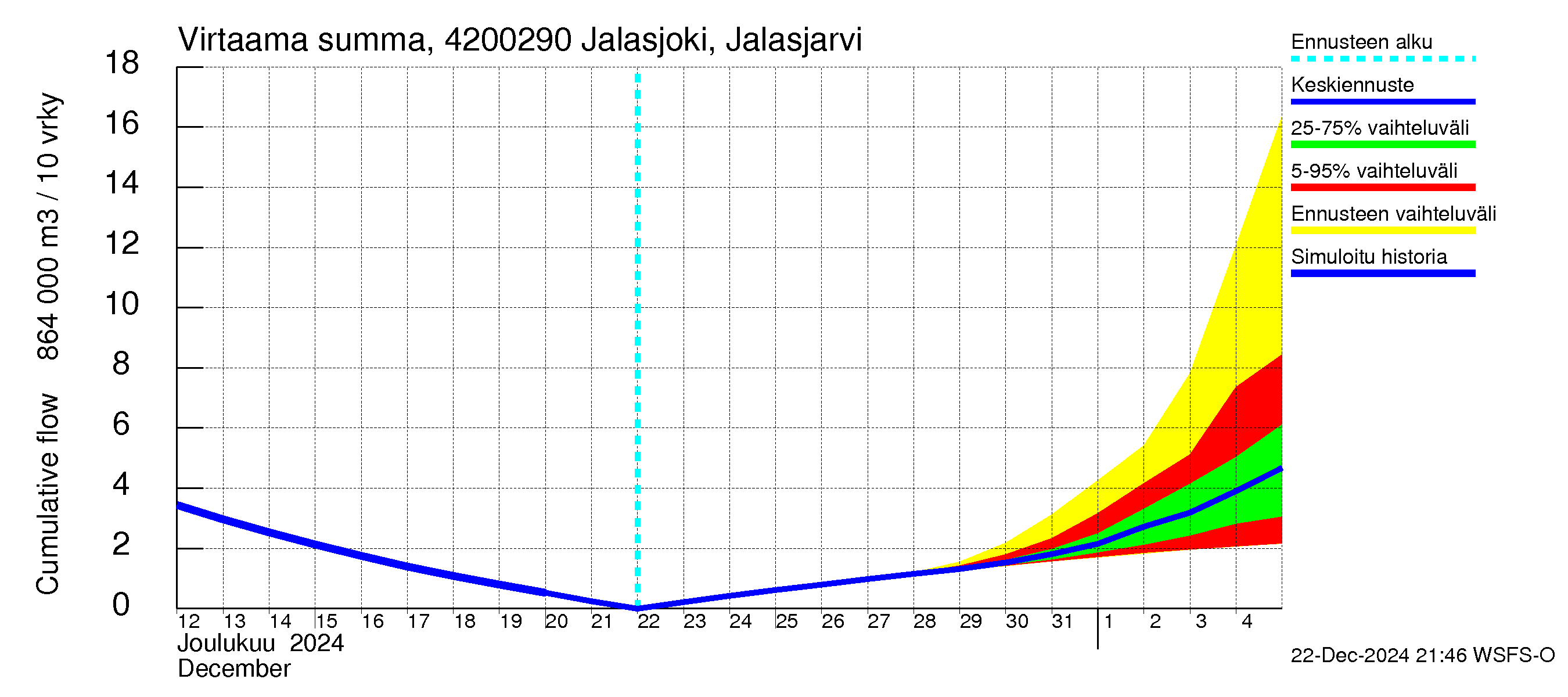 Kyrönjoen vesistöalue - Jalasjoki Jalasjärvi: Virtaama / juoksutus - summa