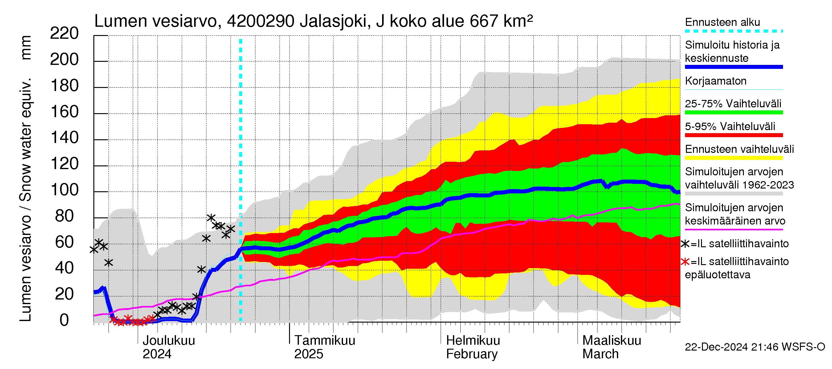 Kyrönjoen vesistöalue - Jalasjoki Jalasjärvi: Lumen vesiarvo