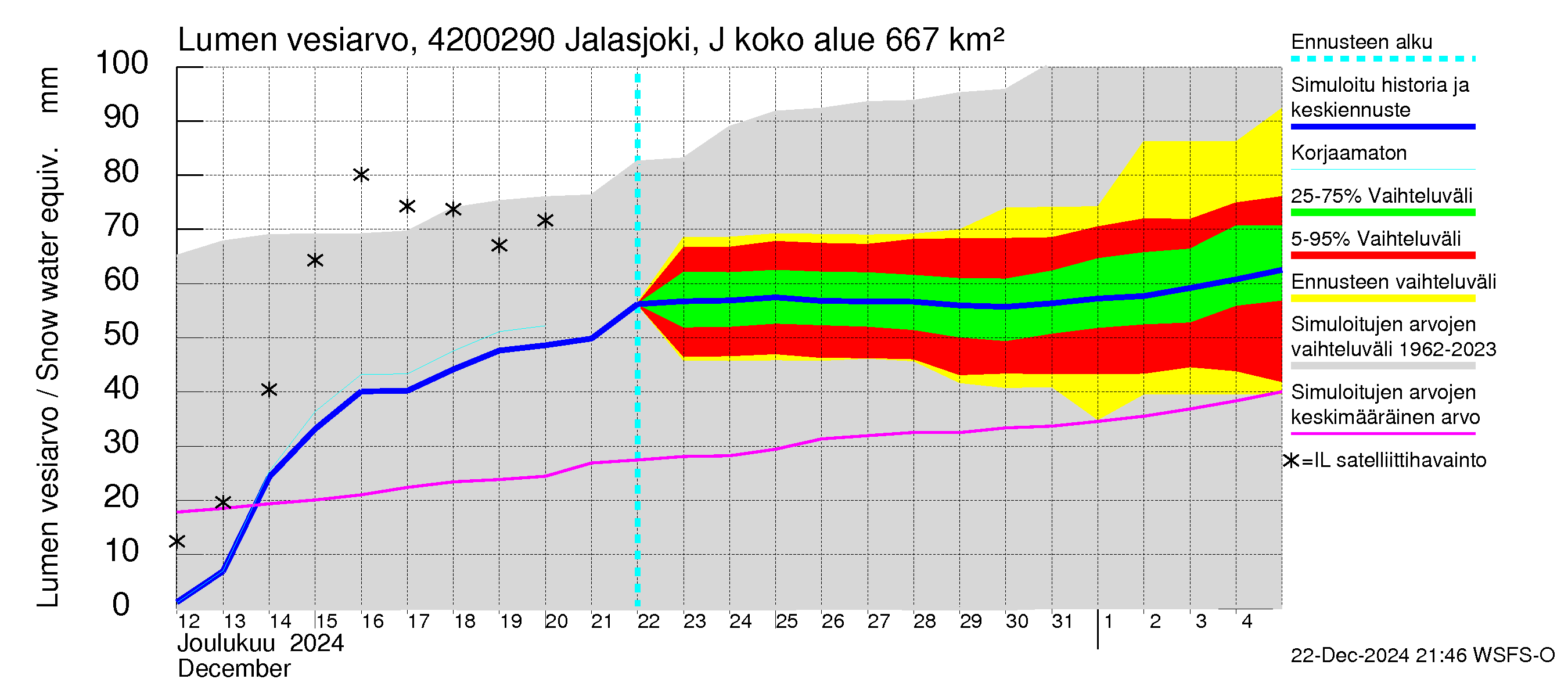 Kyrönjoen vesistöalue - Jalasjoki Jalasjärvi: Lumen vesiarvo