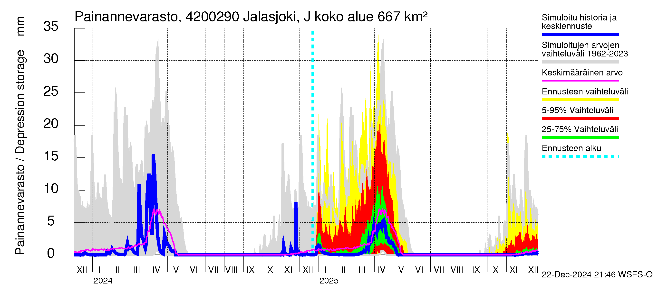 Kyrönjoen vesistöalue - Jalasjoki Jalasjärvi: Painannevarasto