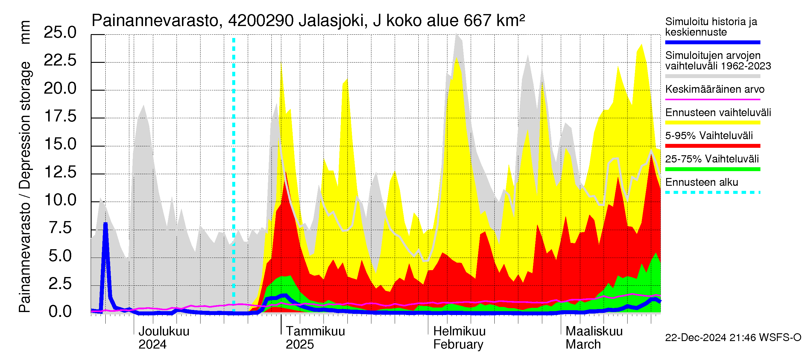 Kyrönjoen vesistöalue - Jalasjoki Jalasjärvi: Painannevarasto