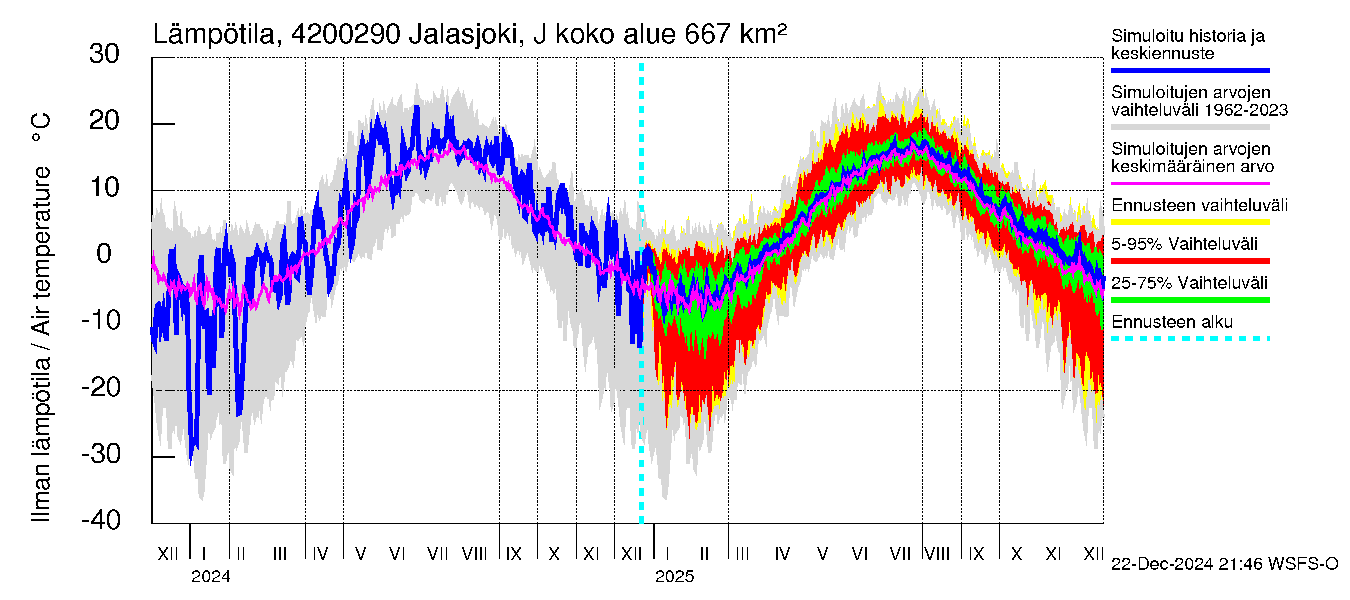 Kyrönjoen vesistöalue - Jalasjoki Jalasjärvi: Ilman lämpötila