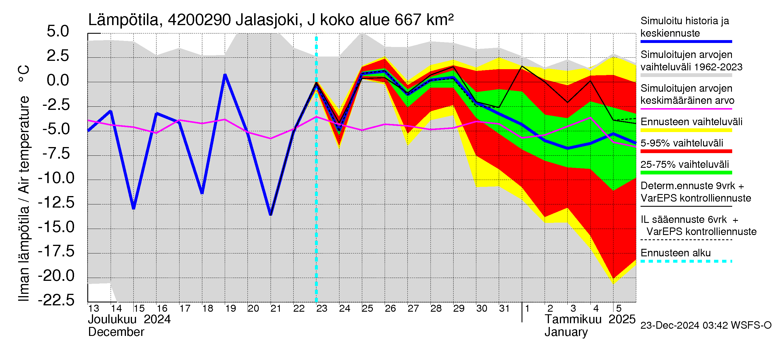 Kyrönjoen vesistöalue - Jalasjoki Jalasjärvi: Ilman lämpötila