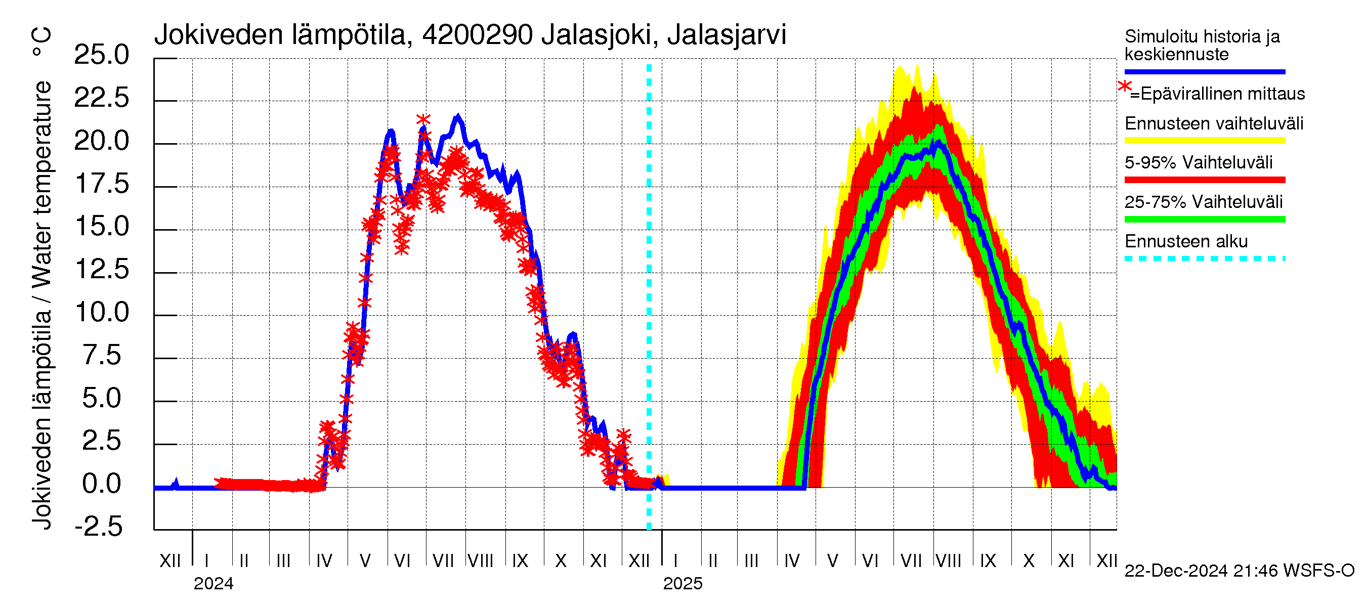 Kyrönjoen vesistöalue - Jalasjoki Jalasjärvi: Jokiveden lämpötila