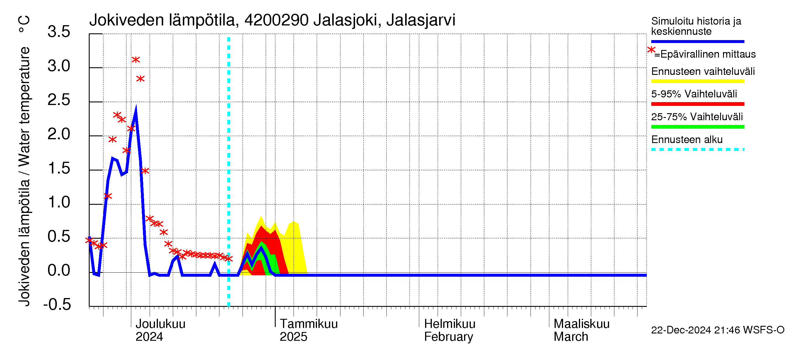 Kyrönjoen vesistöalue - Jalasjoki Jalasjärvi: Jokiveden lämpötila