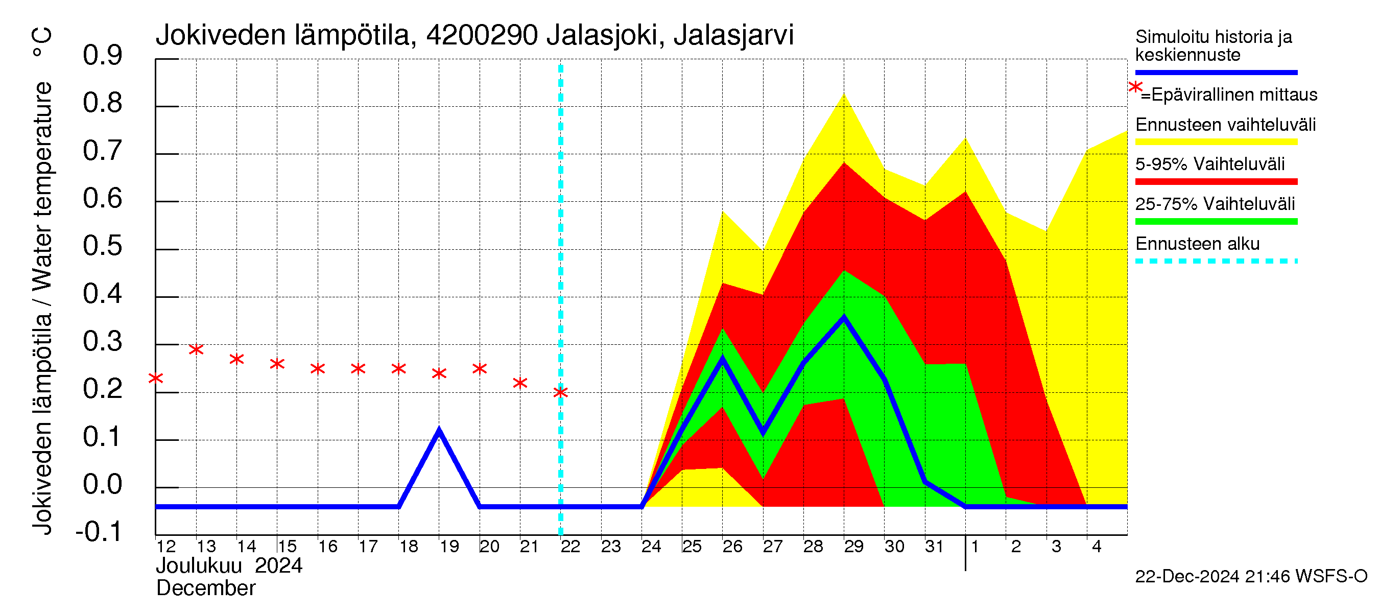 Kyrönjoen vesistöalue - Jalasjoki Jalasjärvi: Jokiveden lämpötila